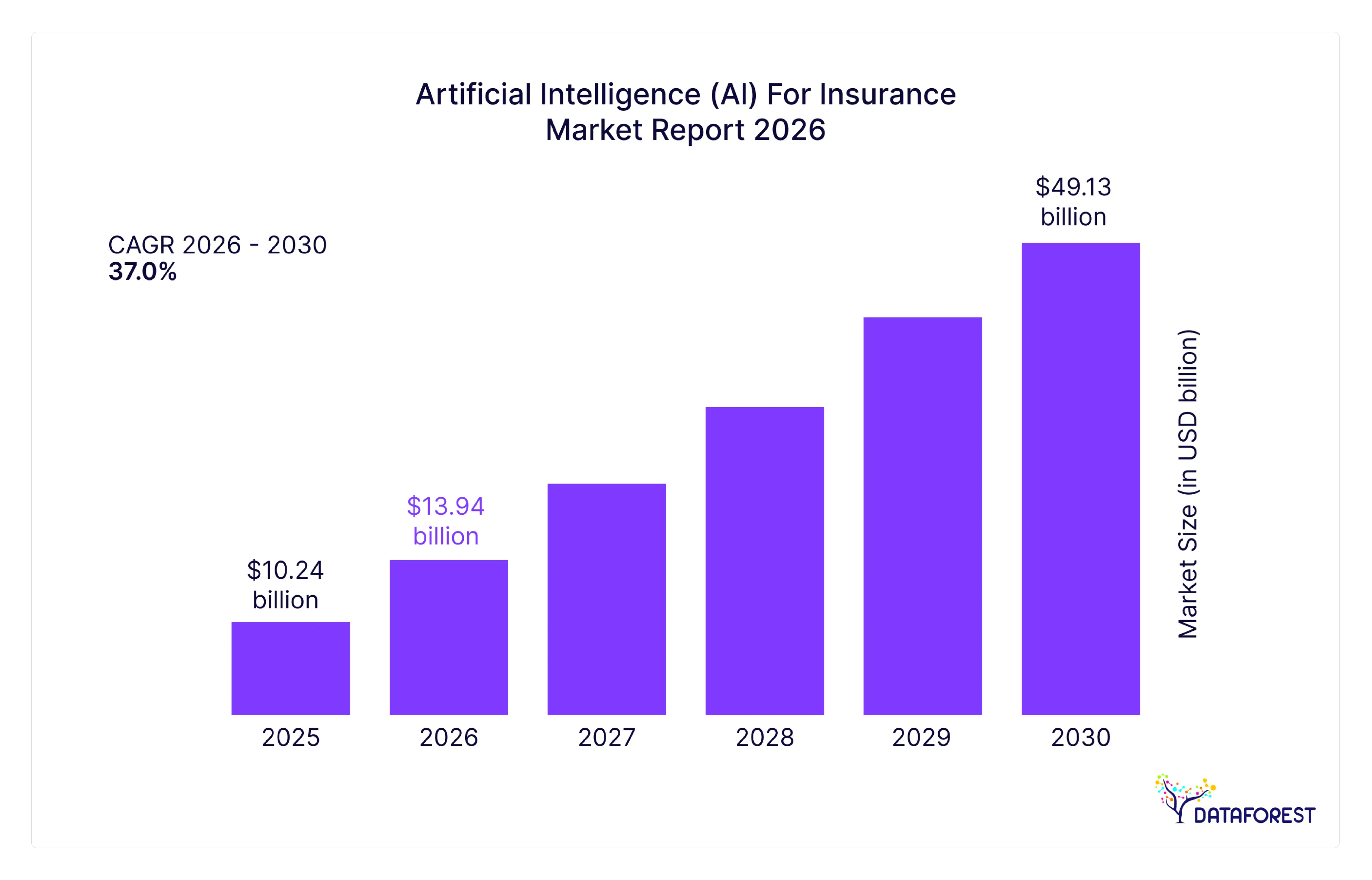 Artificial Intelligence (AI) in the Insurance Market Growth