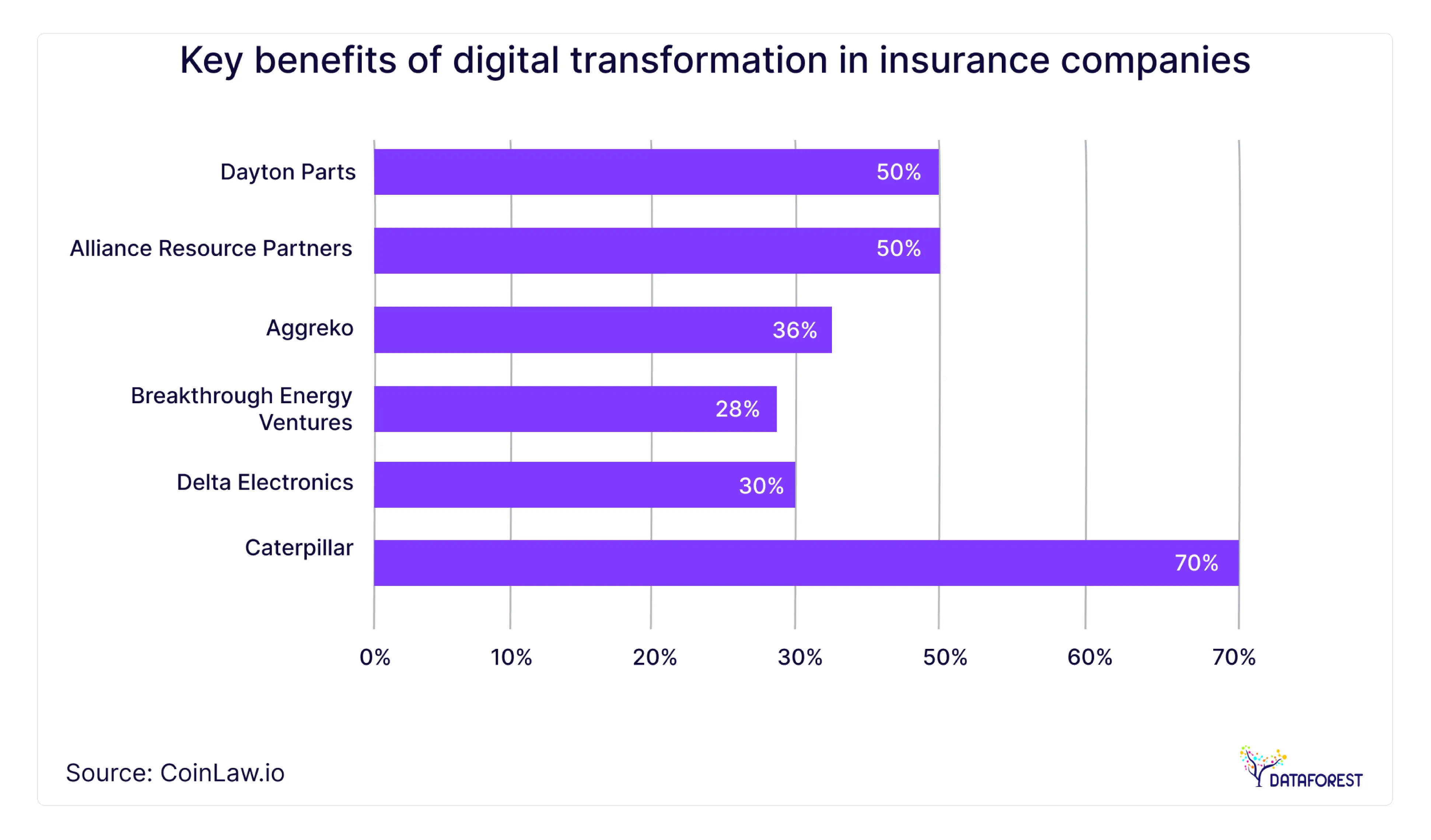 How Digital Transformation Benefits Insurance Companies