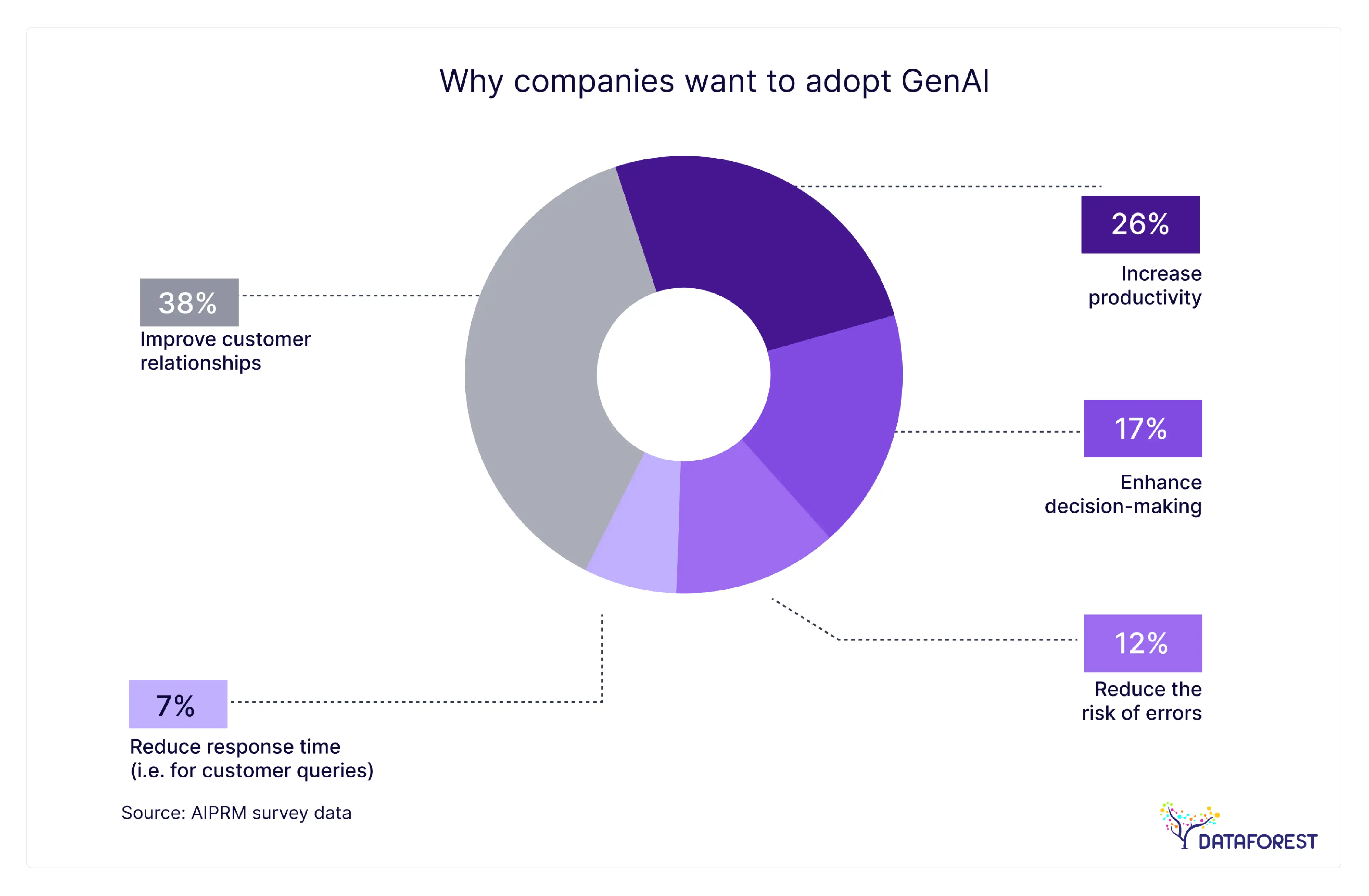 Generative AI initiatives revolve around customer experience, revenue growth, cost optimization, and business continuity