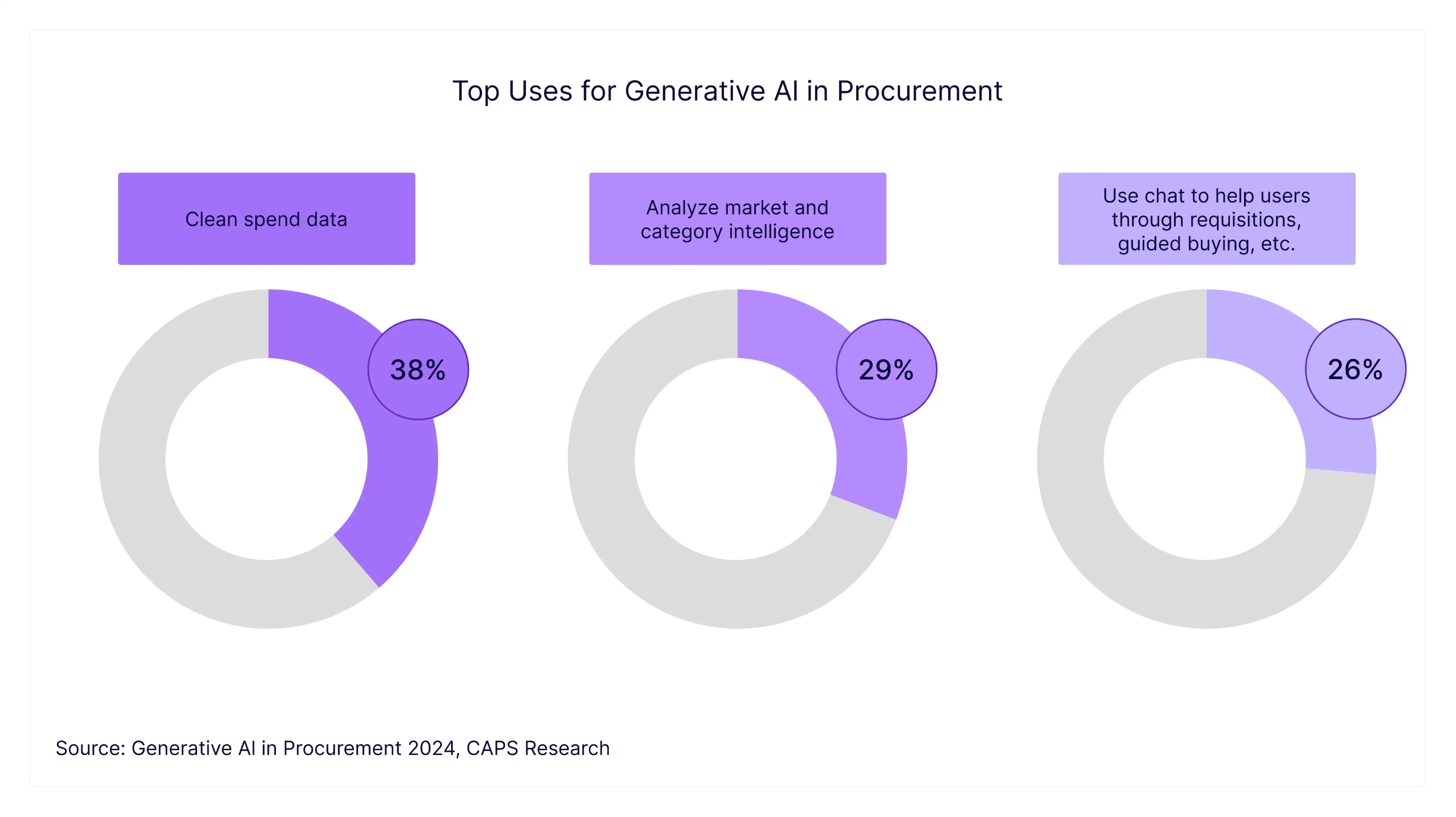 Top Uses for Generative AI
