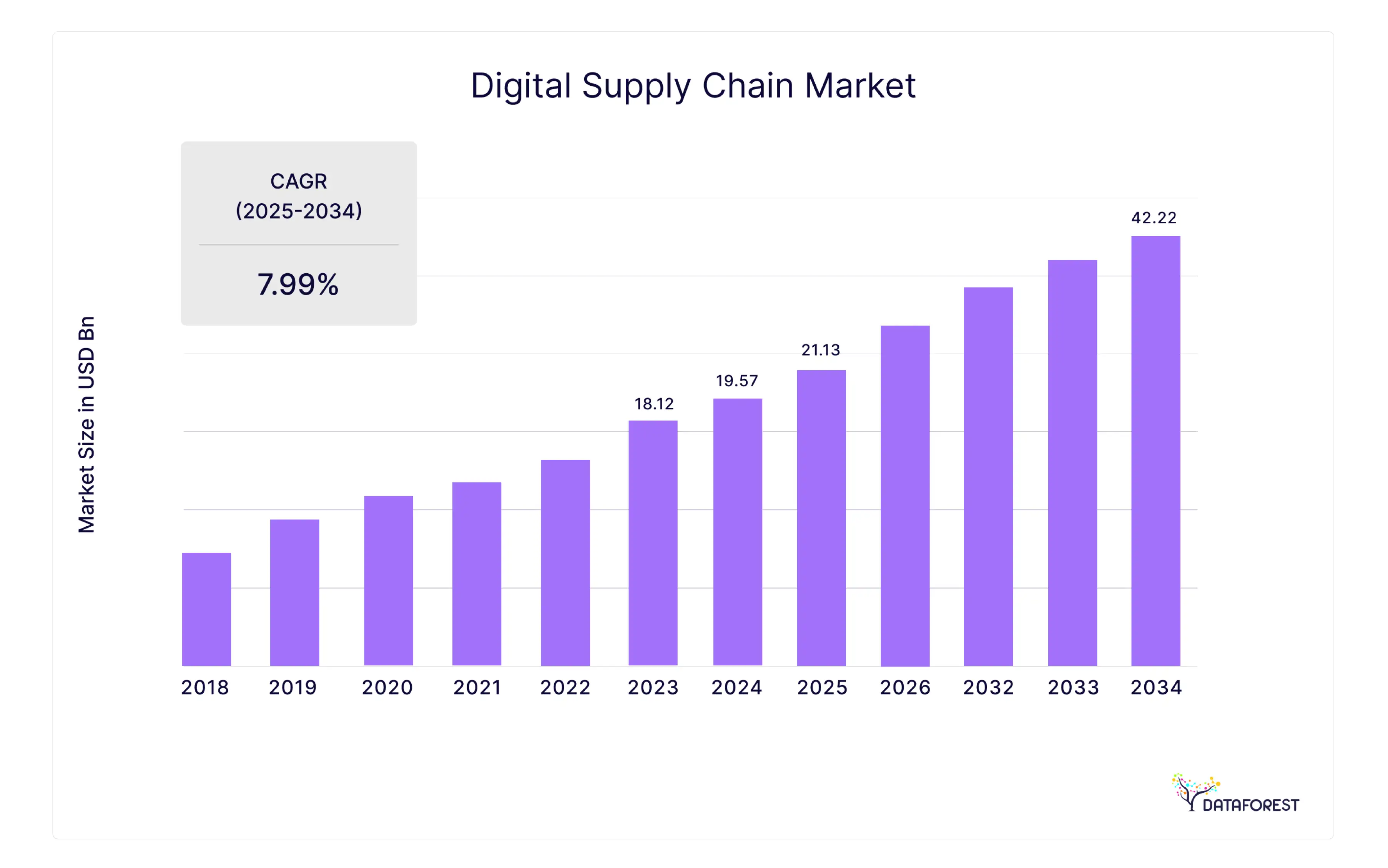 Digital Supply Chain Market