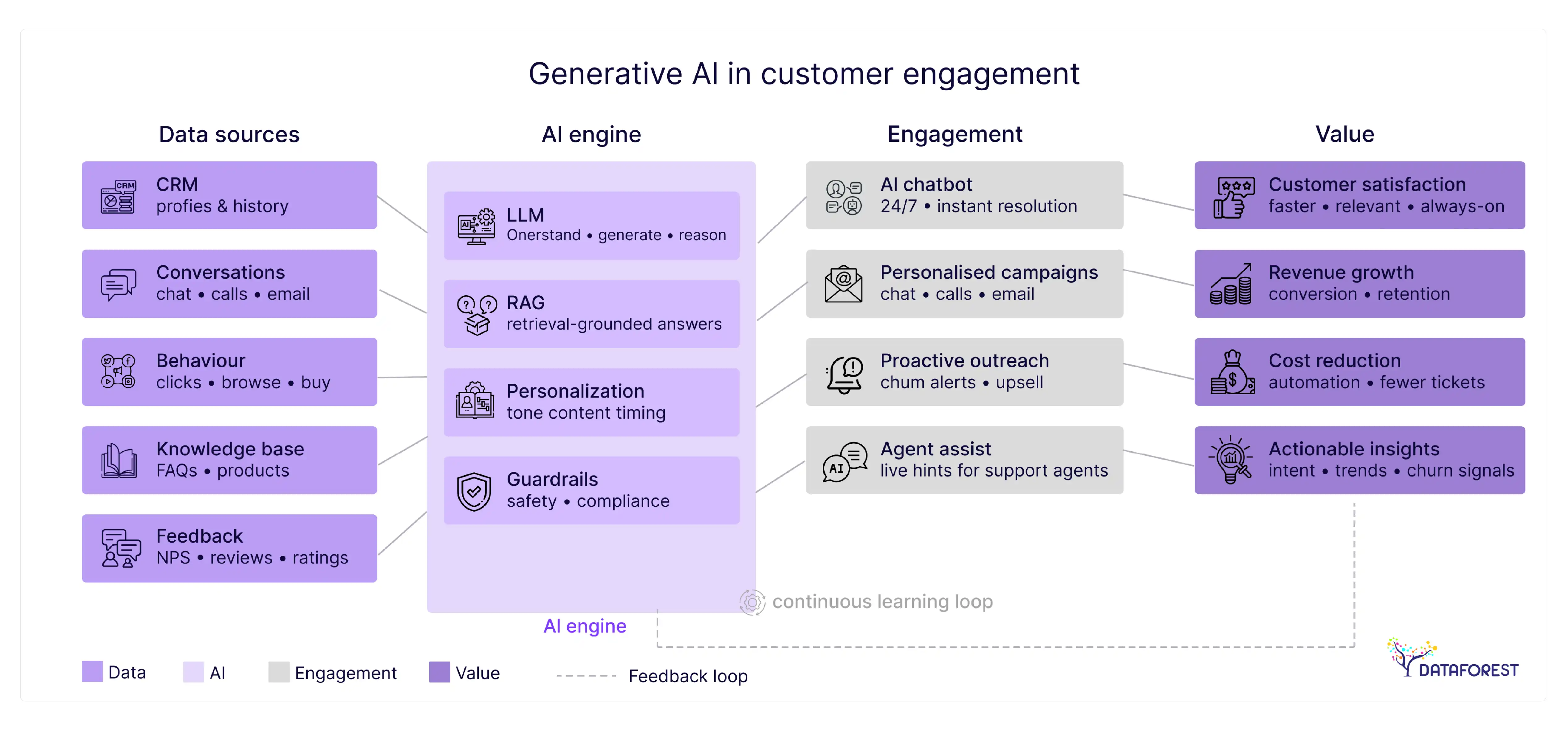 Generative AI in customer engagement