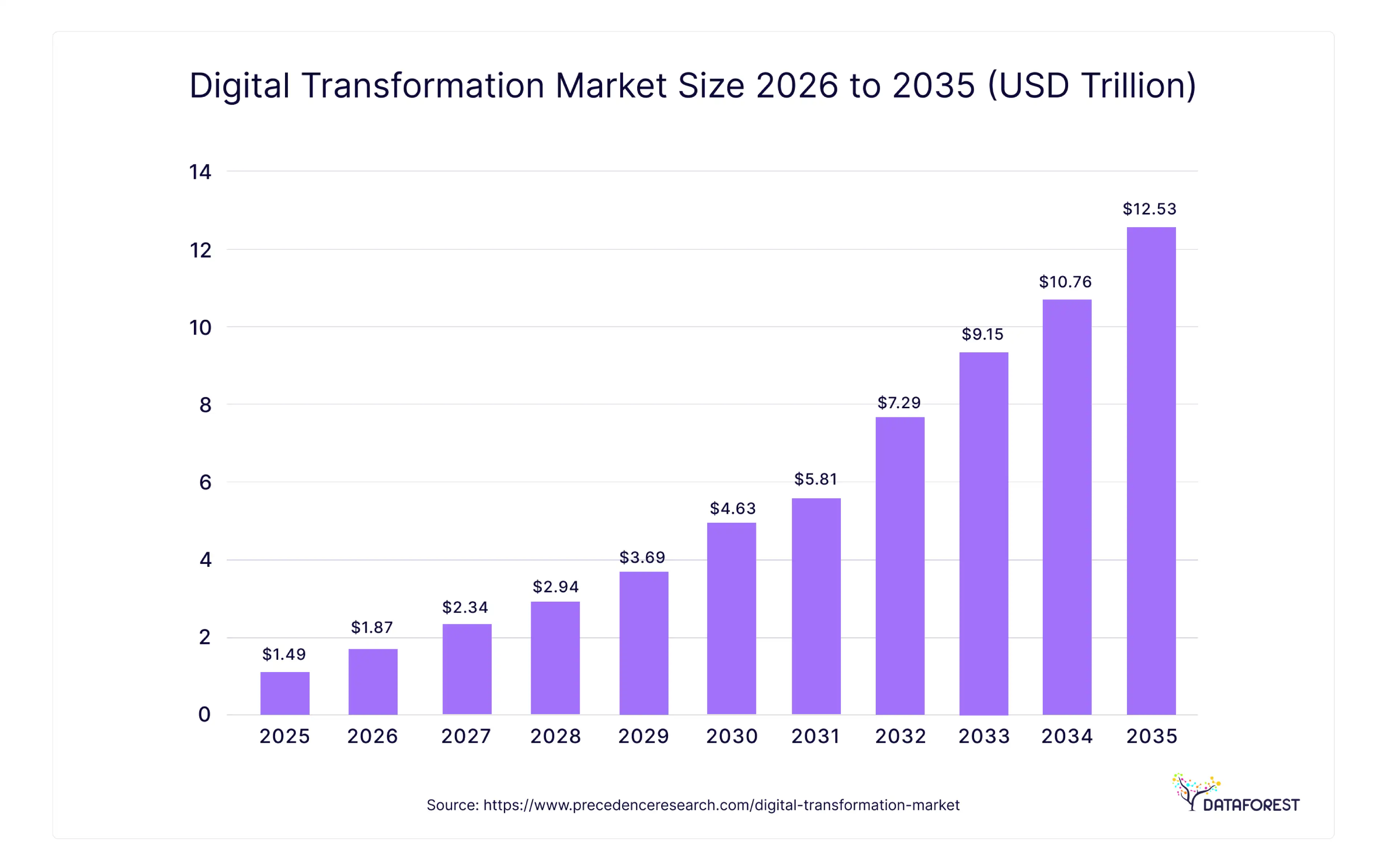 Global Market Growth to 2035