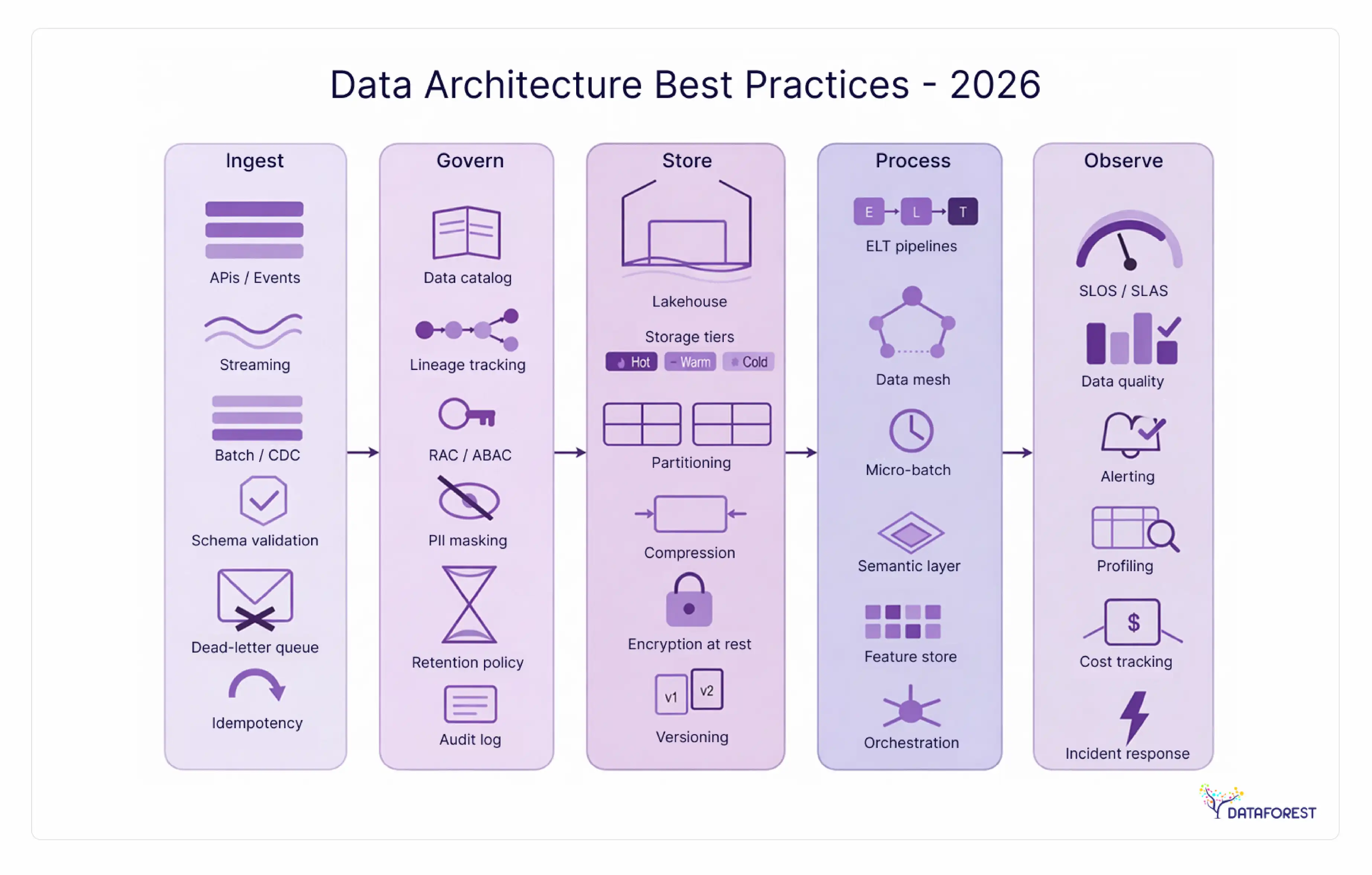 Data Architecture Best Practices