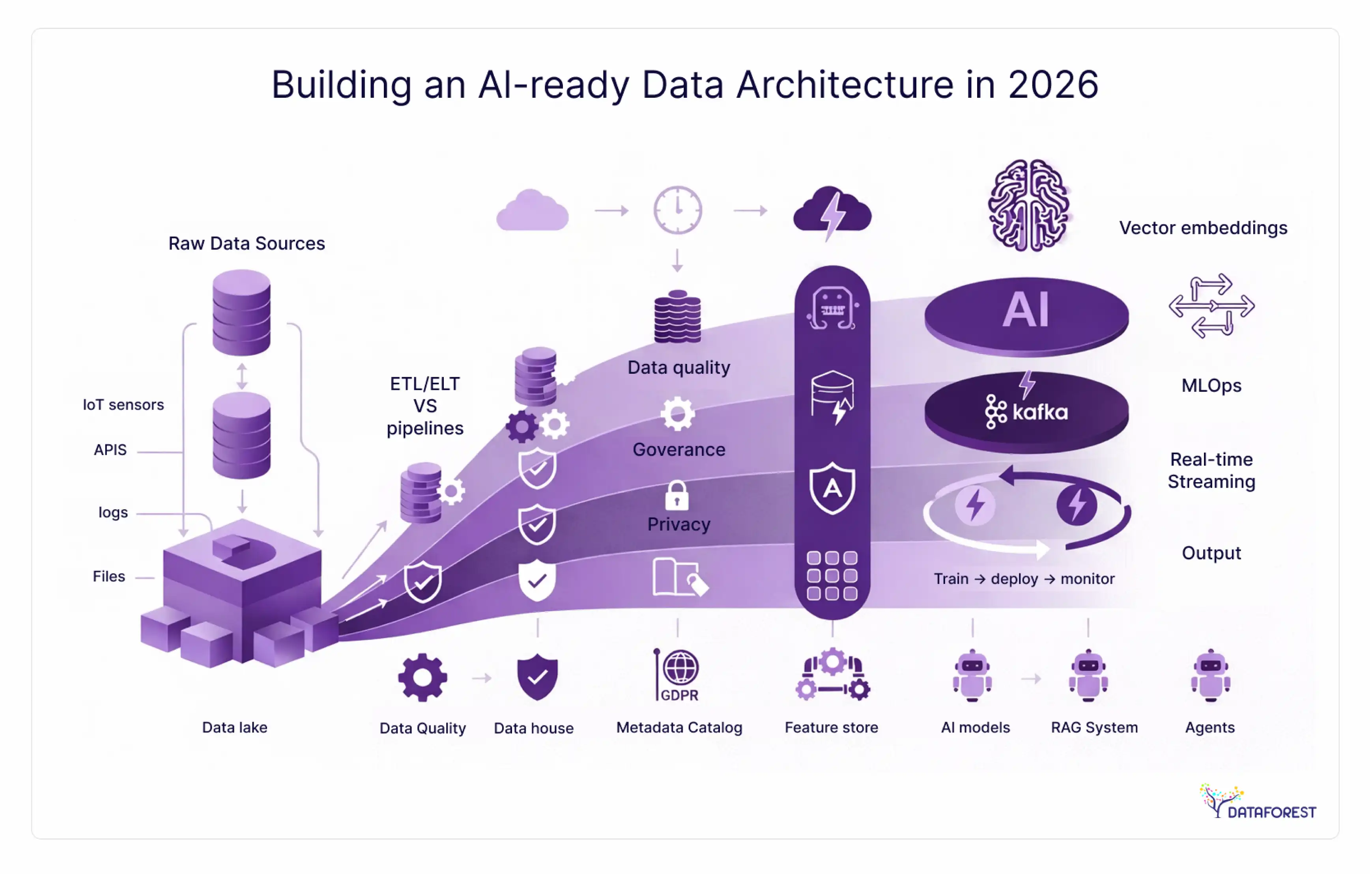 Building an AI-ready data architecture