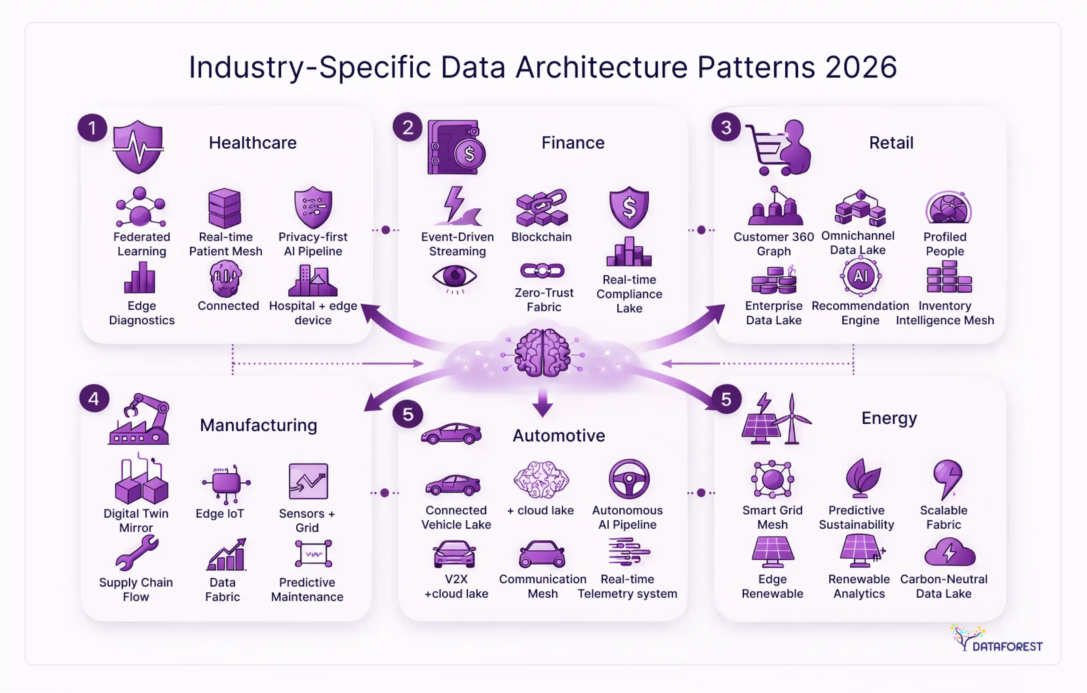 Industry-specific data architecture patterns