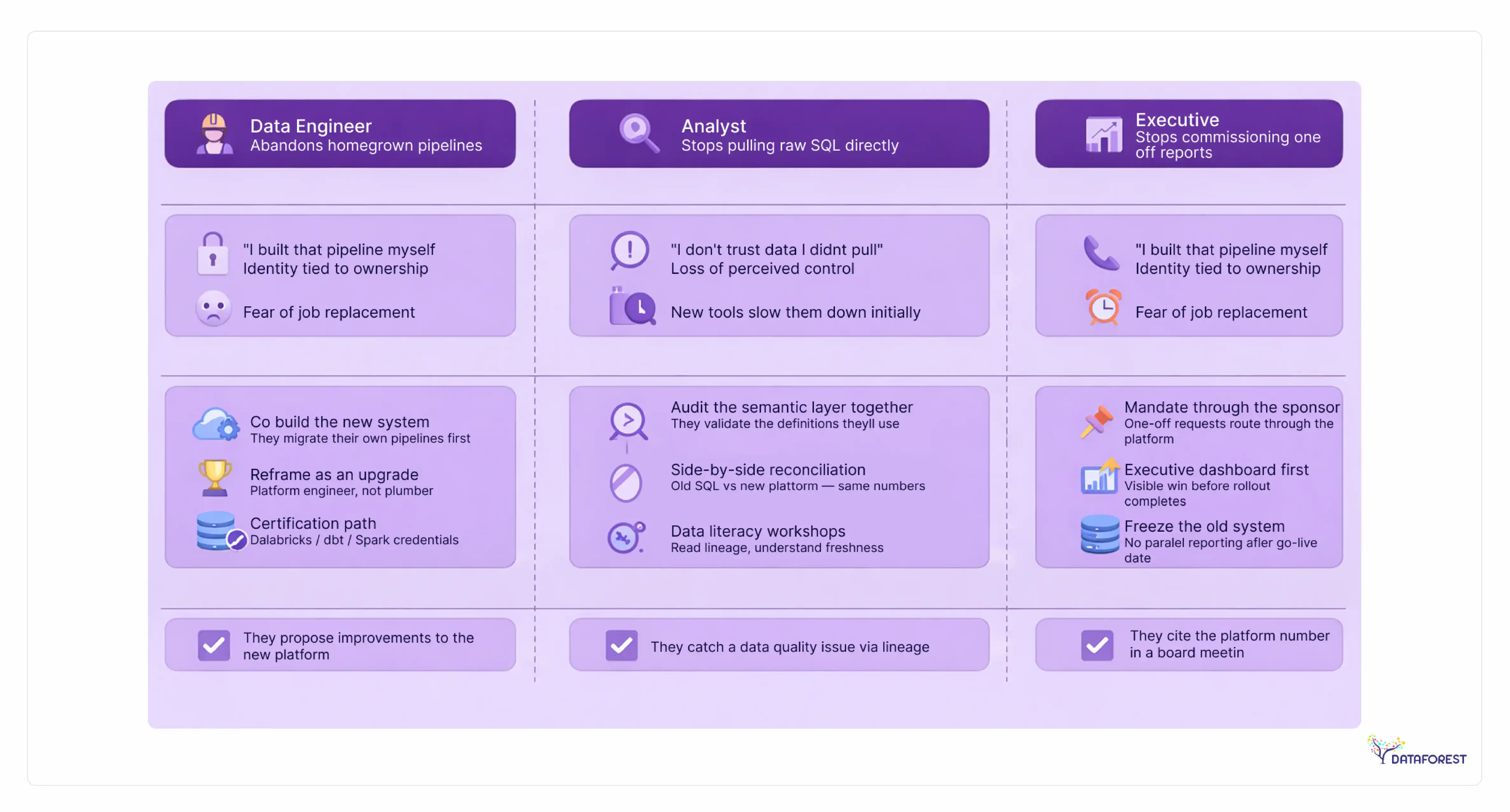 Change Management in Data Platform Modernization