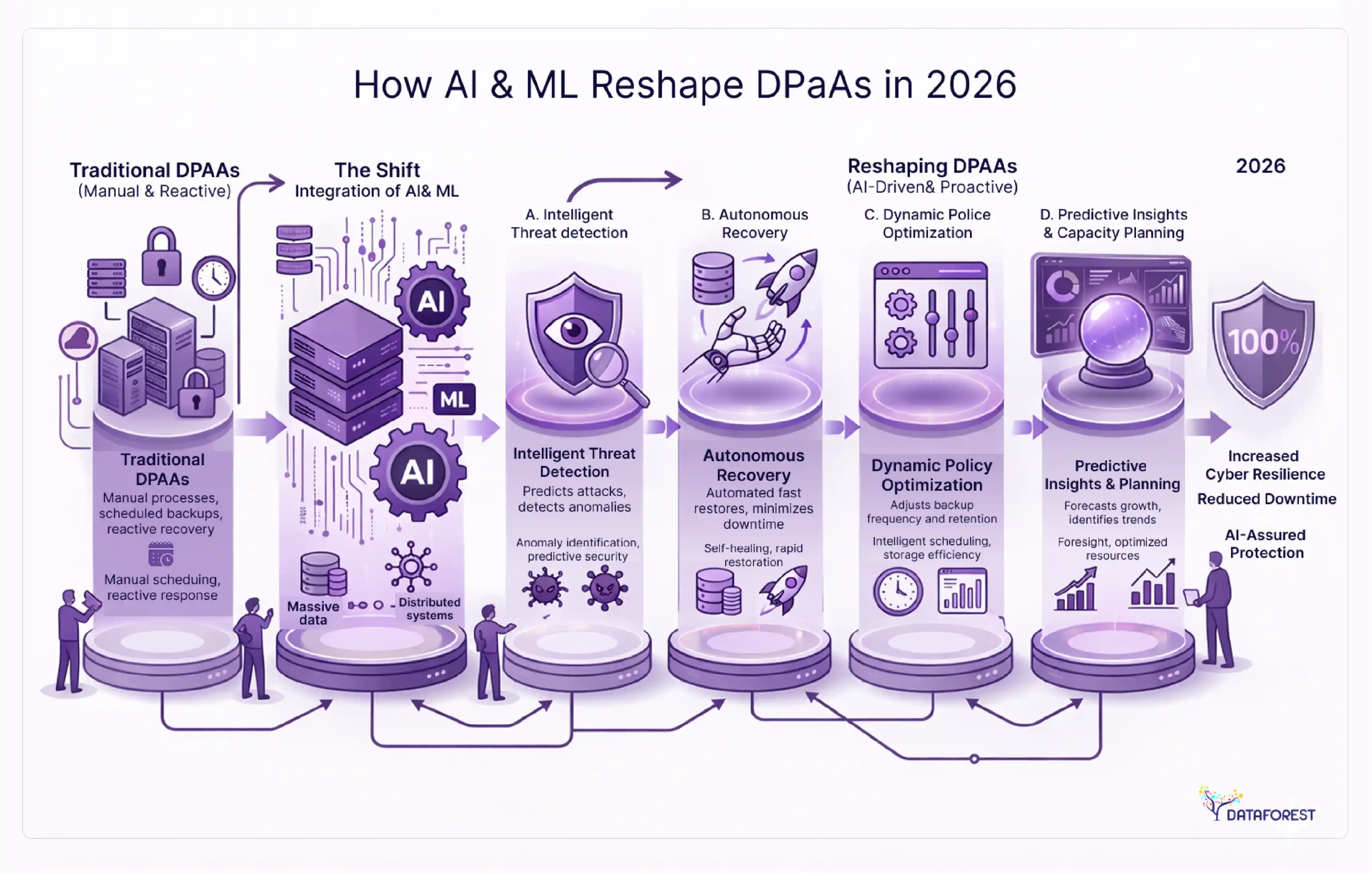 RAG pipelines and vector database integration