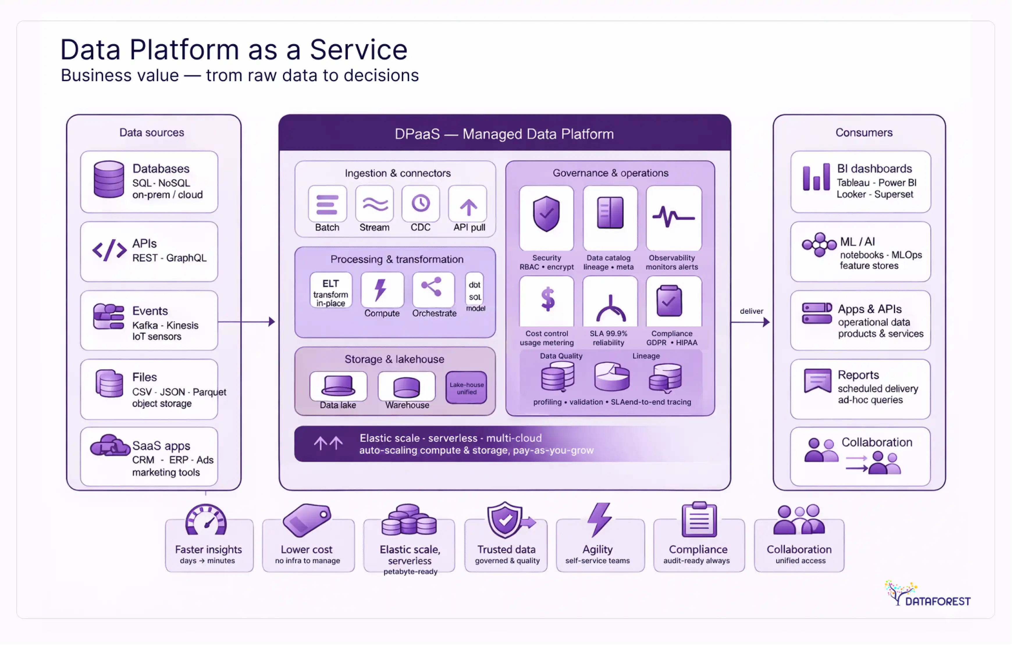 Data platform as a service