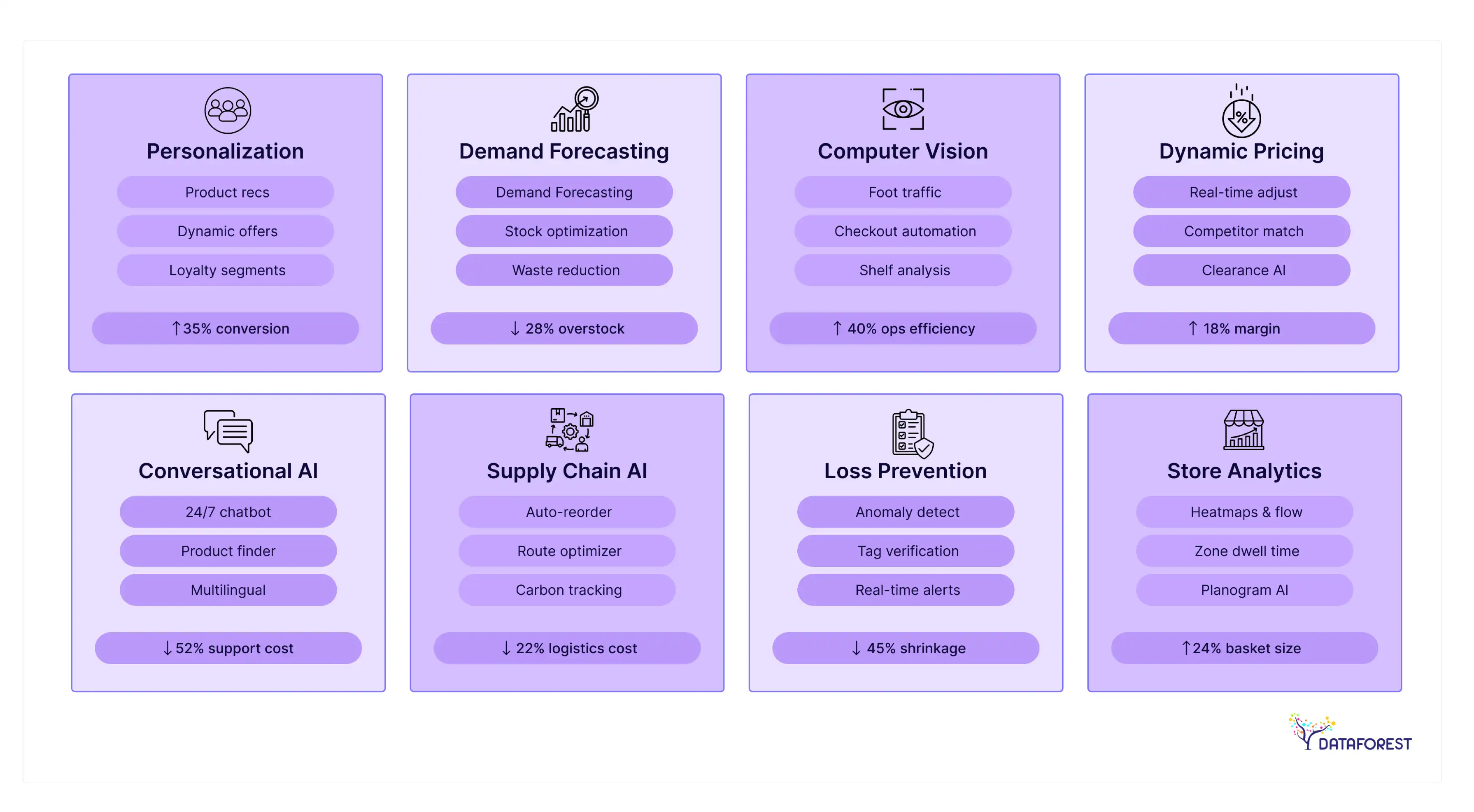 AI solution domains for retail