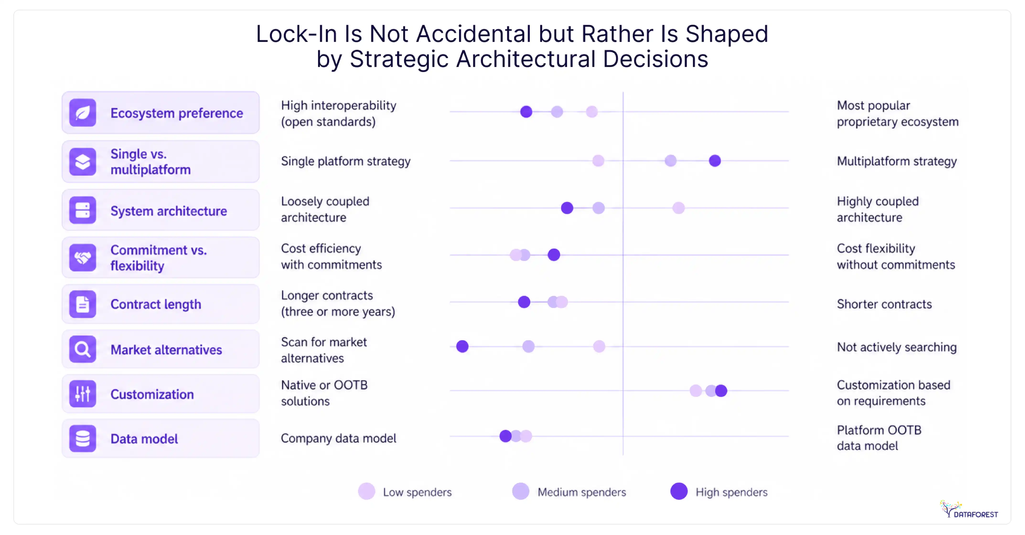 Companies can control their own level of lock-in by making certain strategic choices, such as opting for a single vendor or taking a multiplatform approach.