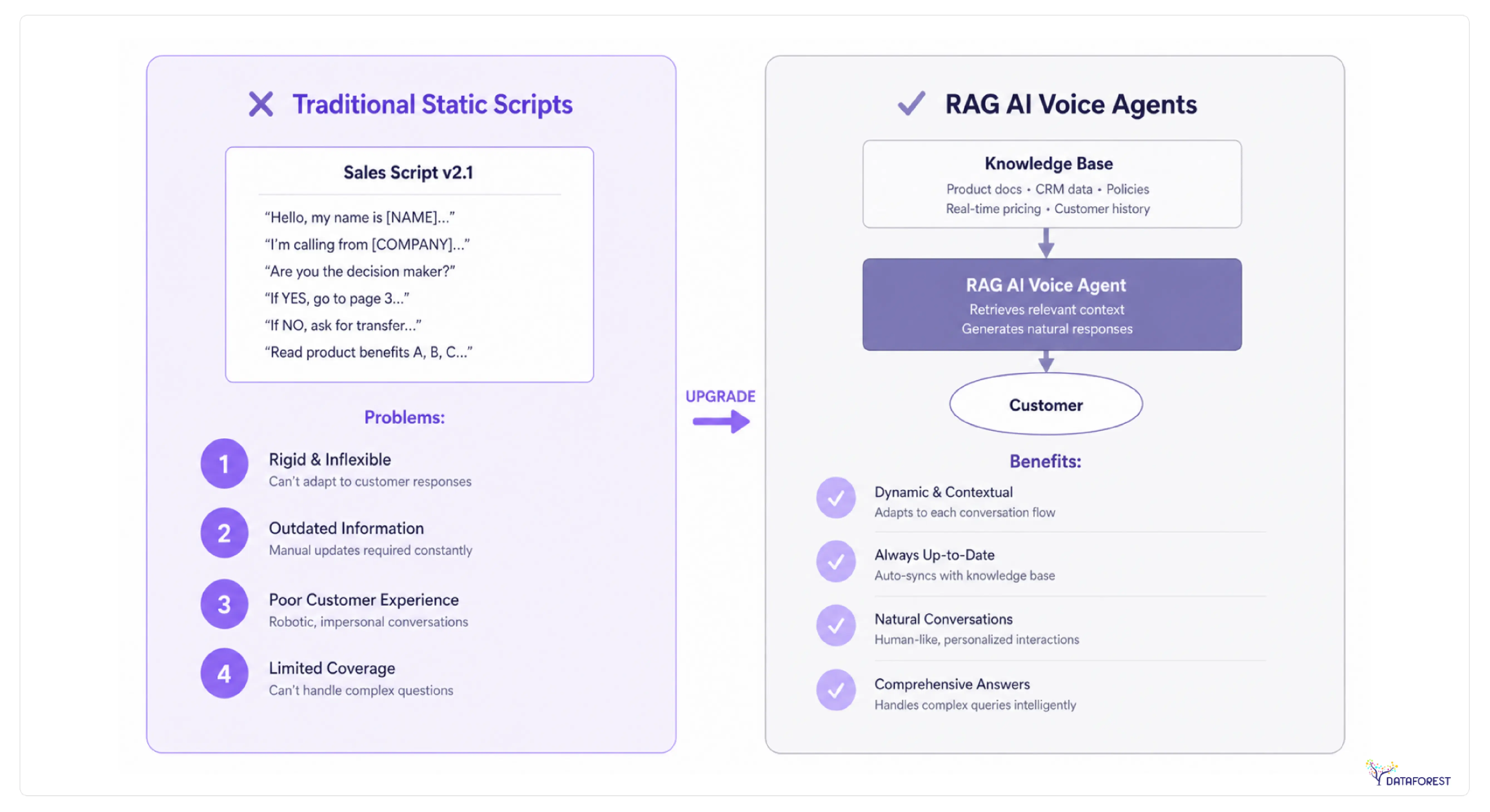 The transformation from traditional static sales scripts to RAG AI Voice Agents.