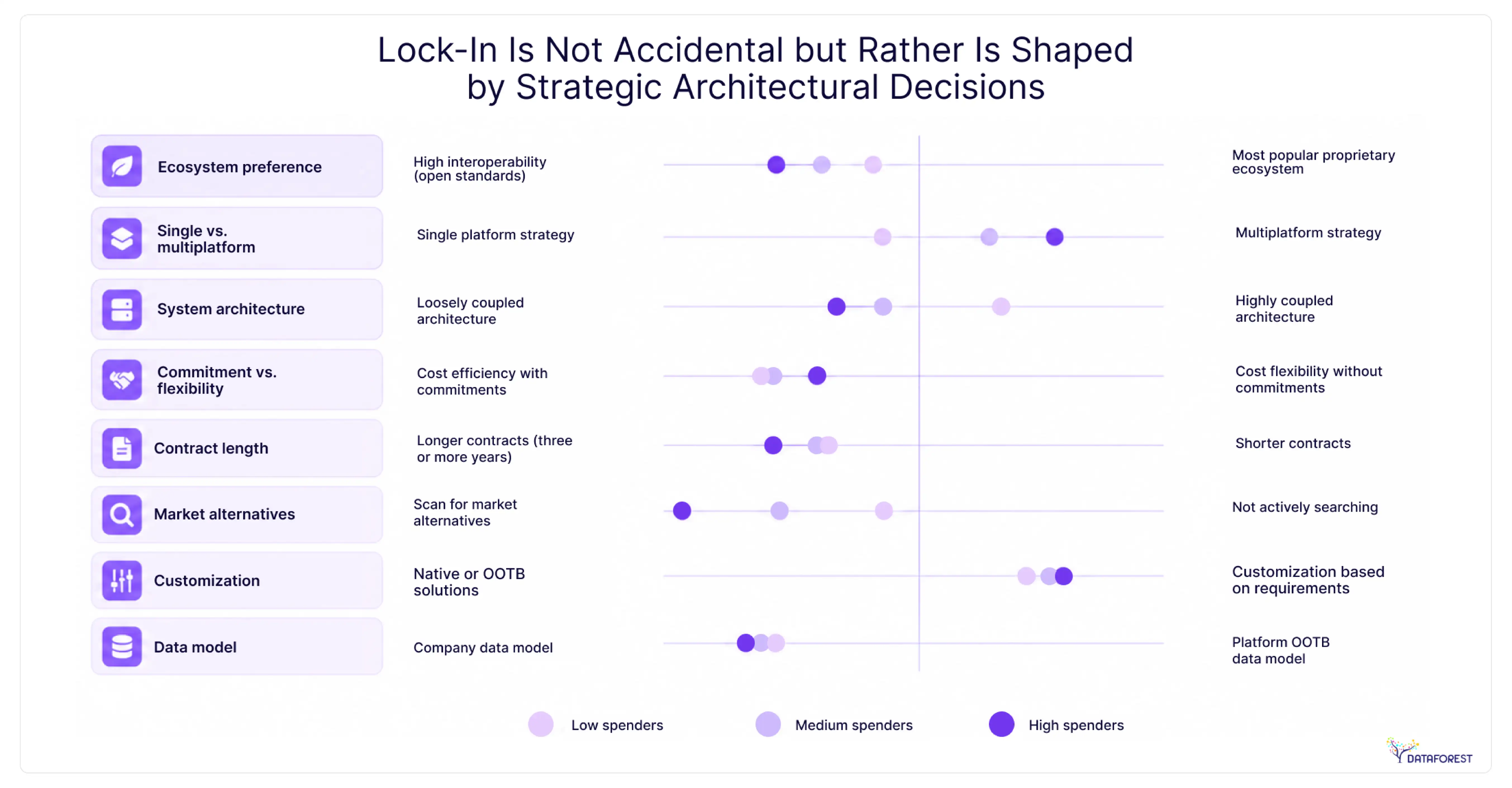 Companies can control their own level of lock-in by making certain strategic choices, such as opting for a single vendor or taking a multiplatform approach. 
