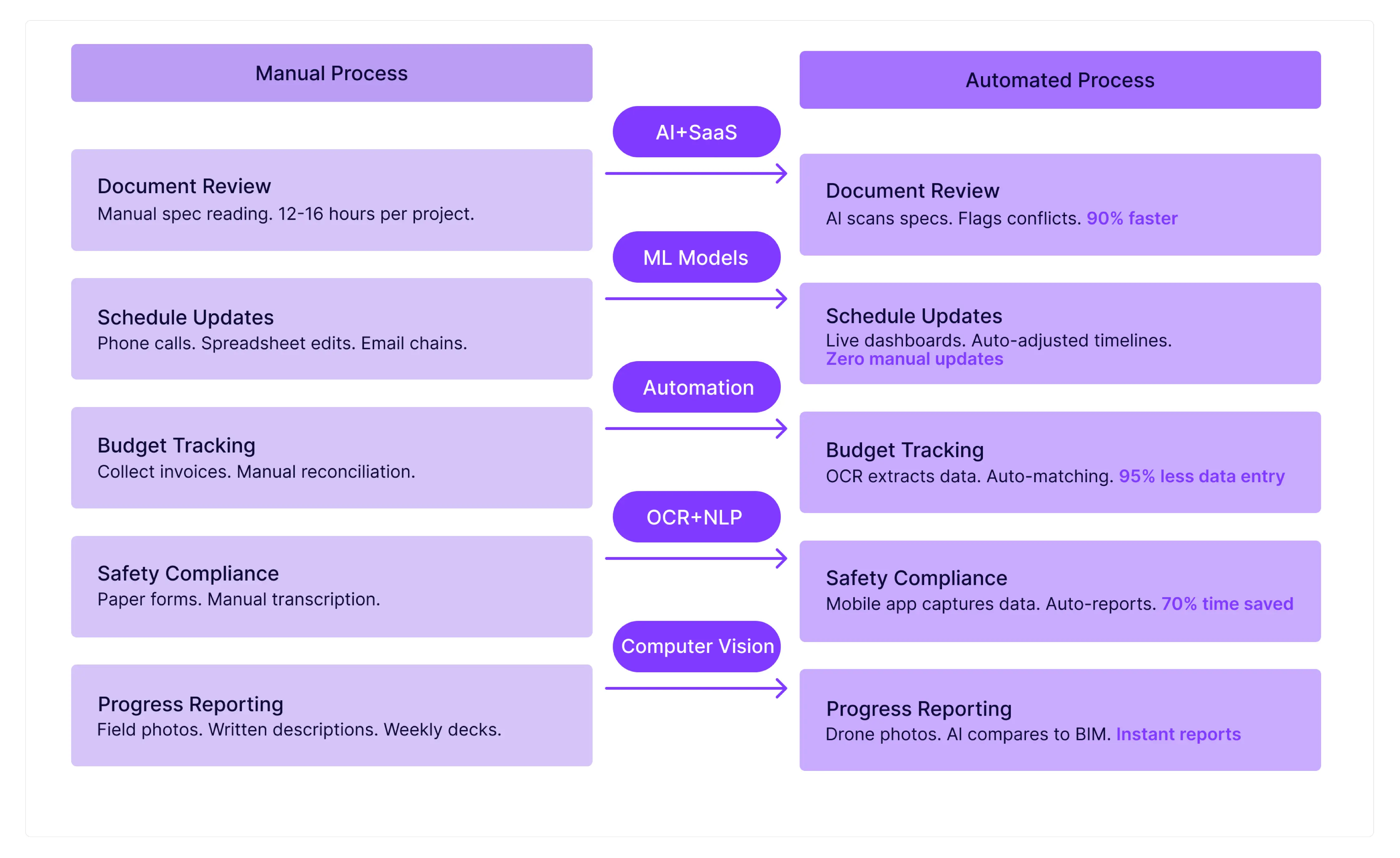 AI-Powered SaaS Platforms Reduce Manual Work