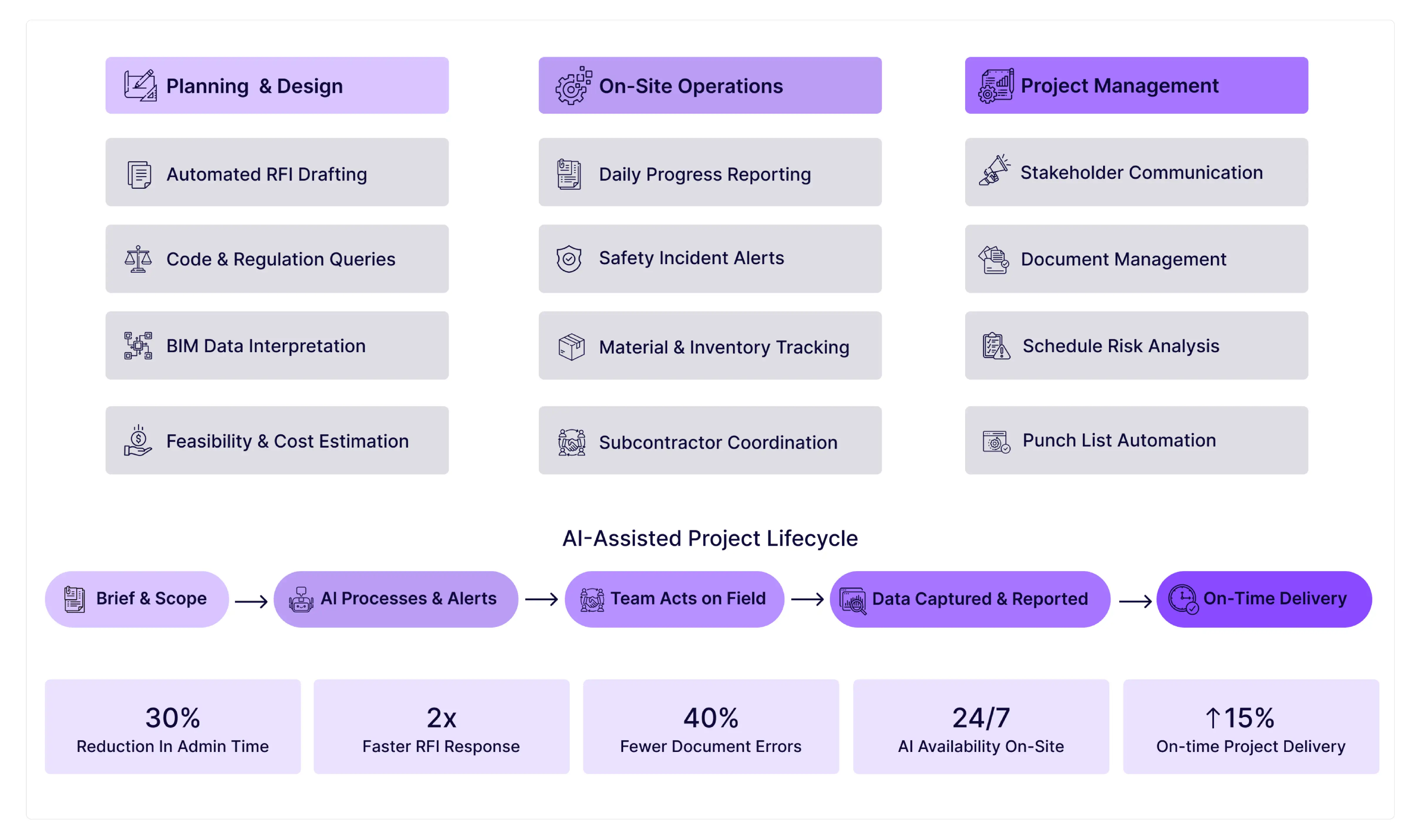 Using AI Chatbots to Improve Workflow in Construction Projects