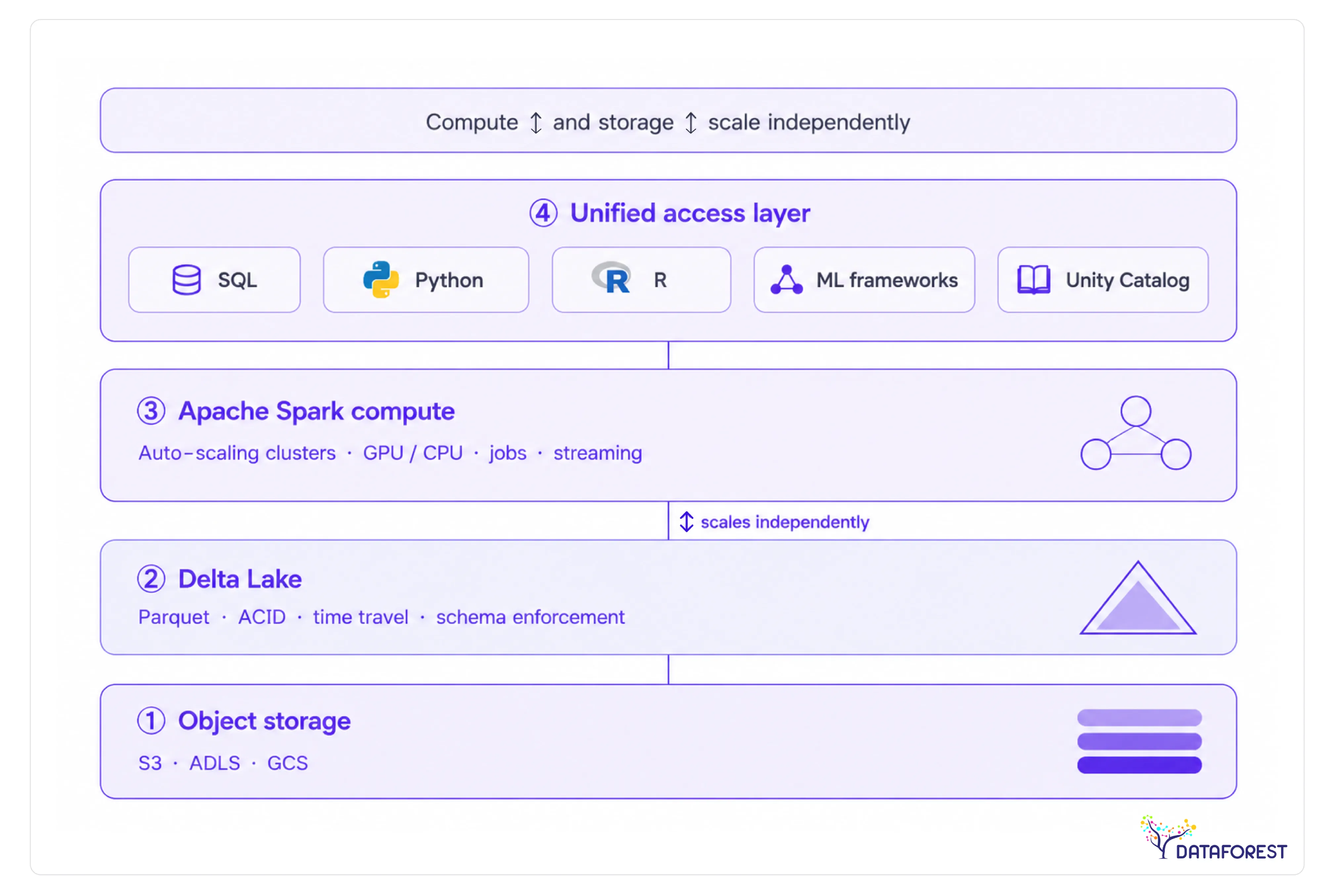 Databricks Lakehouse Architecture diagram
