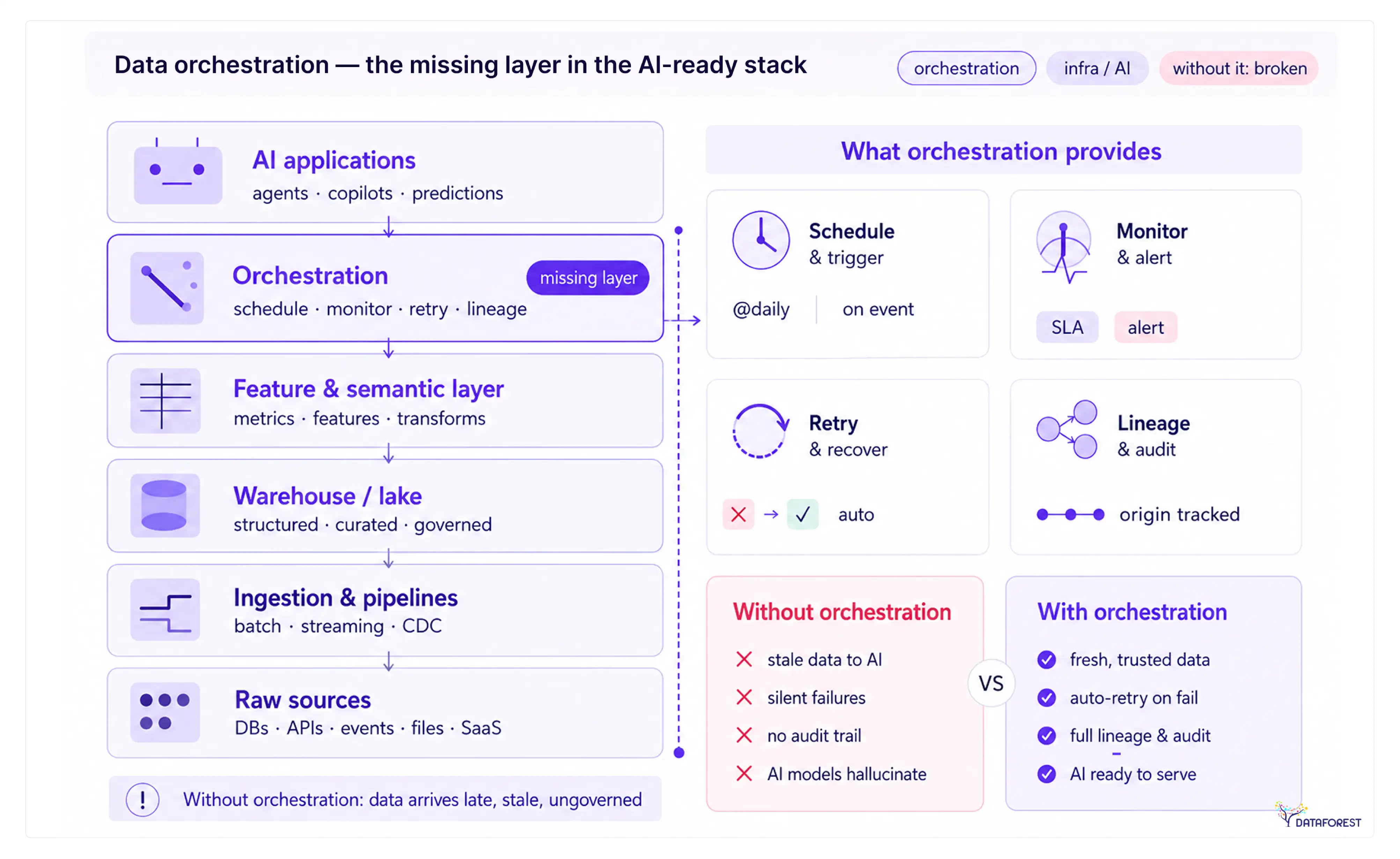 Data Orchestration: The Missing Layer in Your AI-Ready Stack