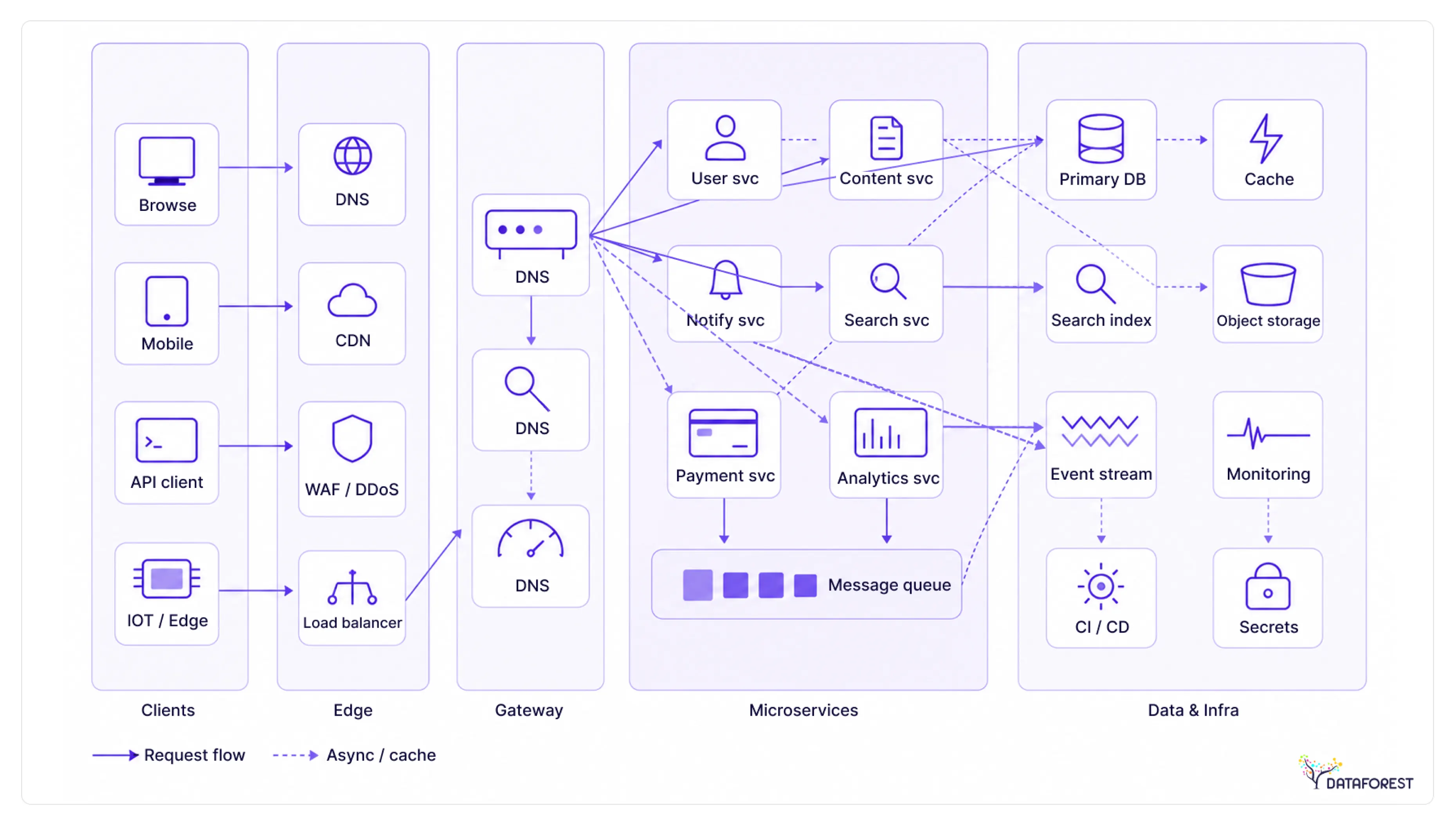 ‍The Modern Web Portal Architecture