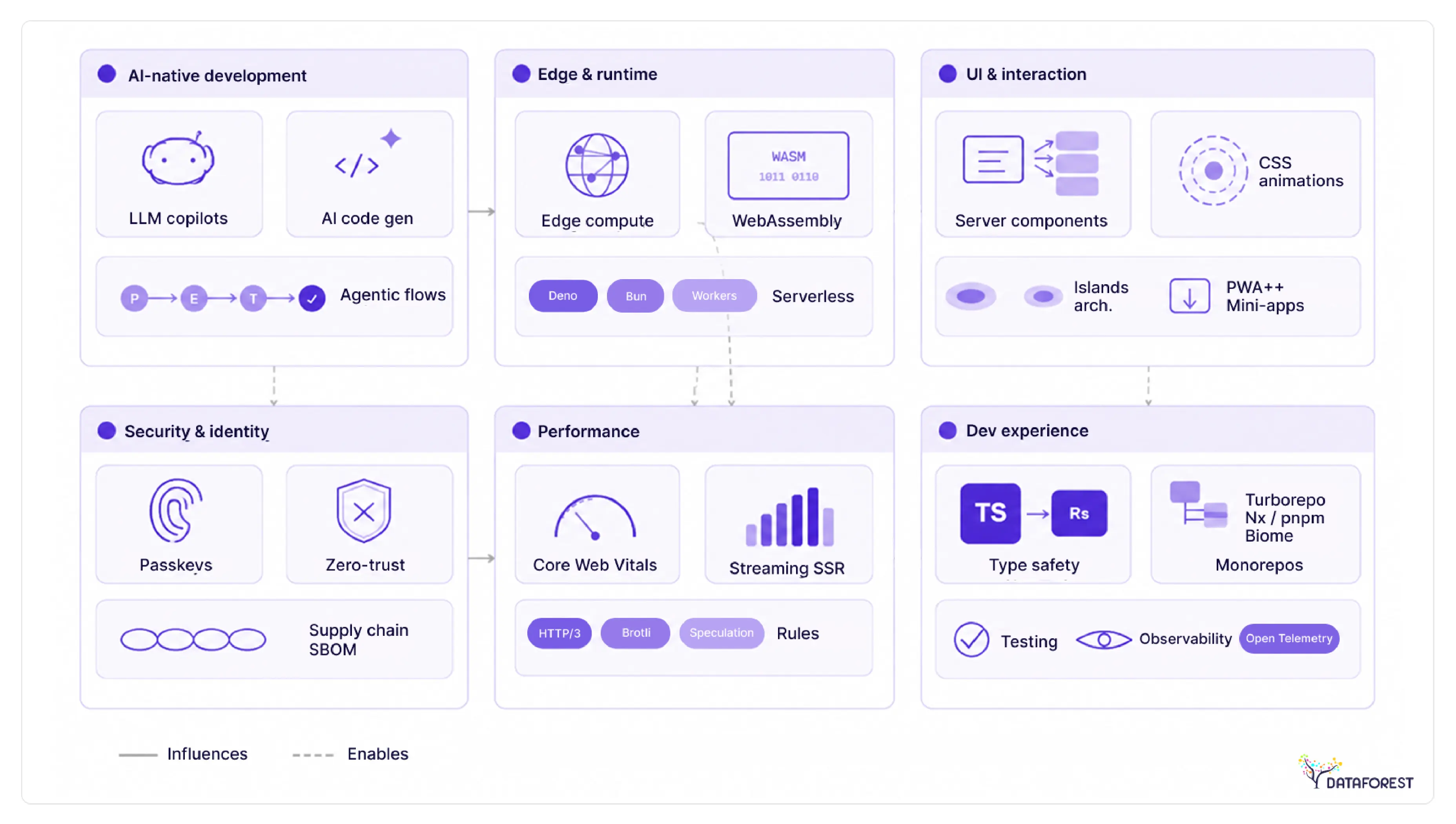 Web development trends in 2026
