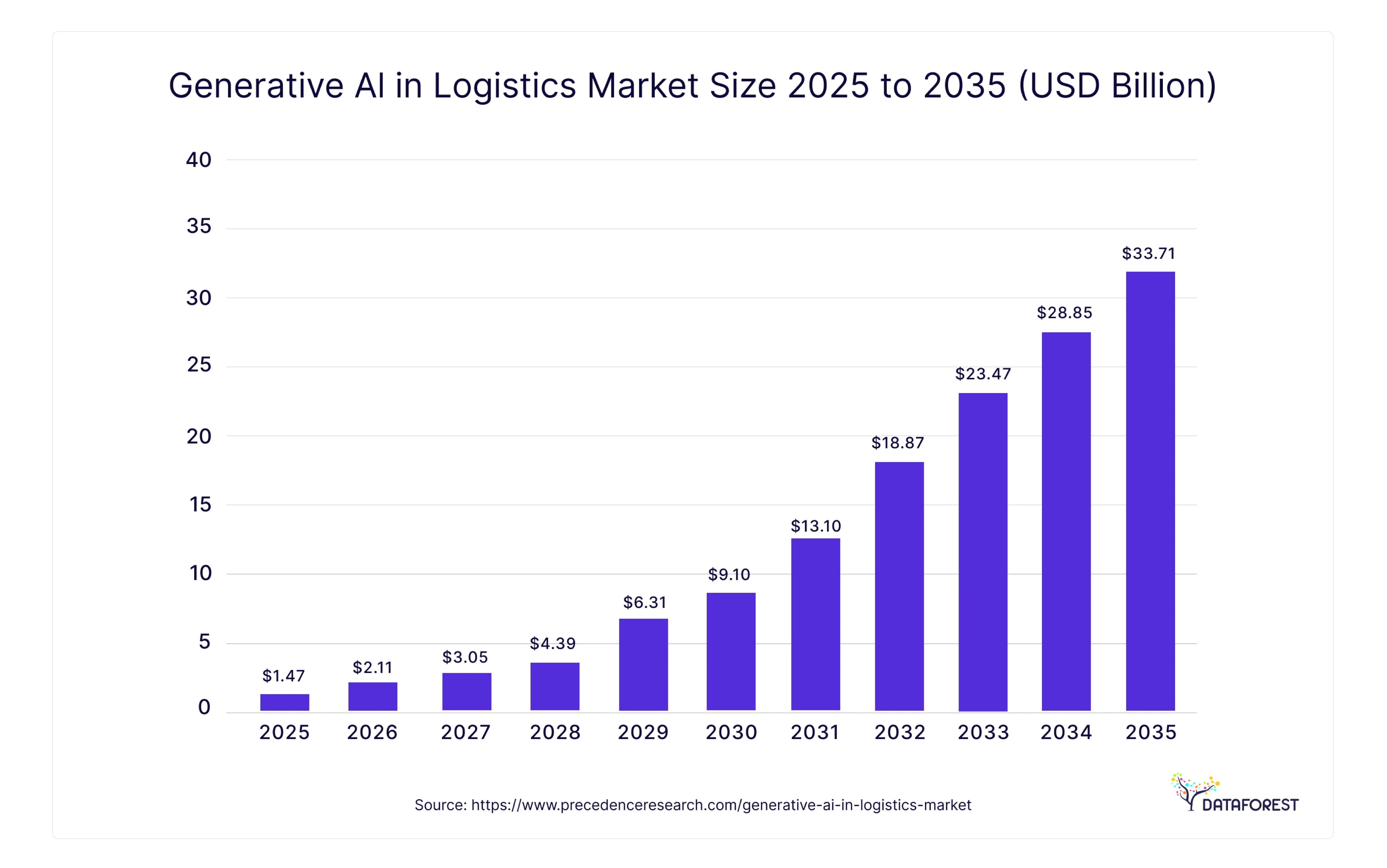 Generative AI in Logistics Market Size and Forecast 