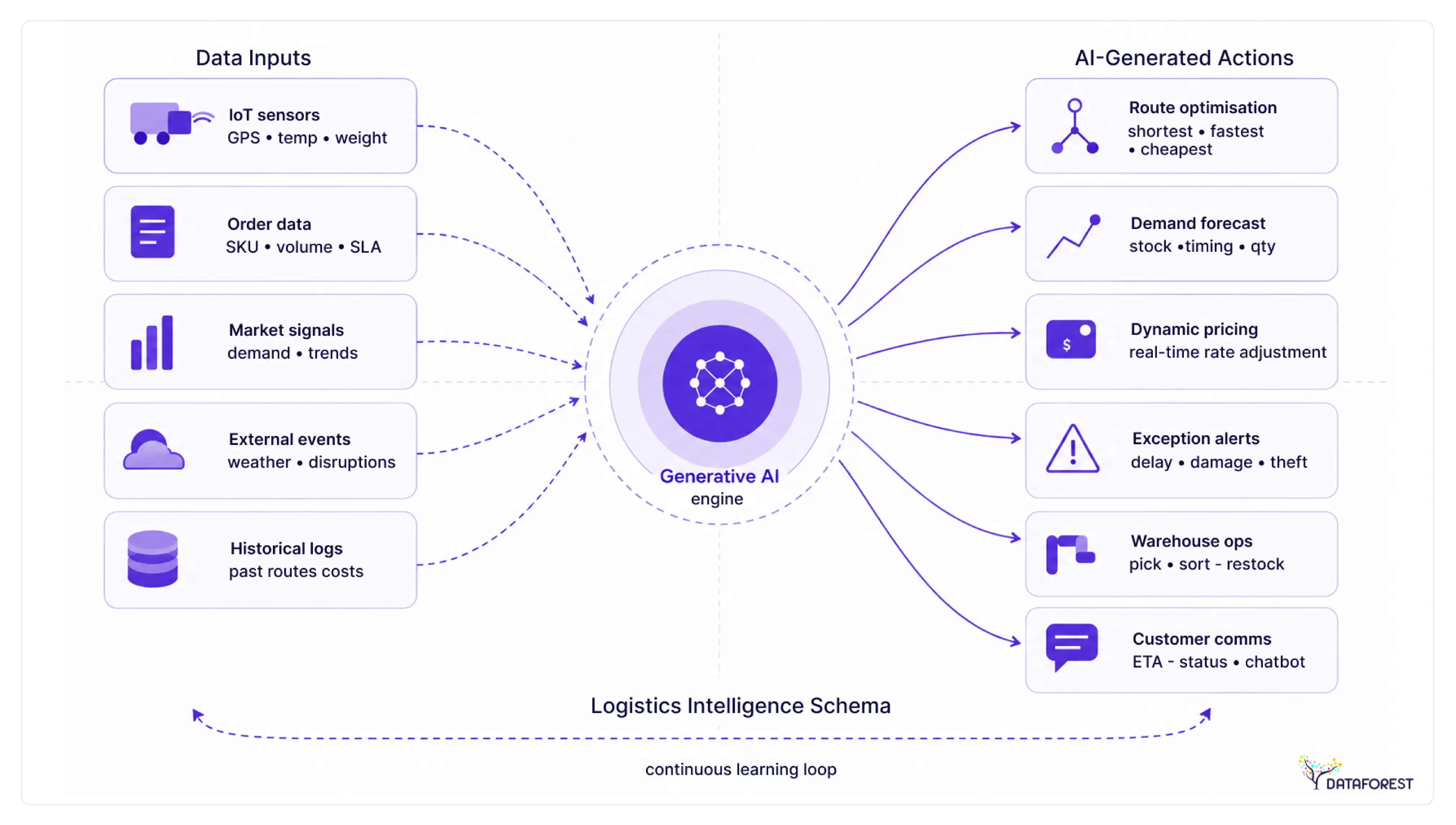 AI in logistics