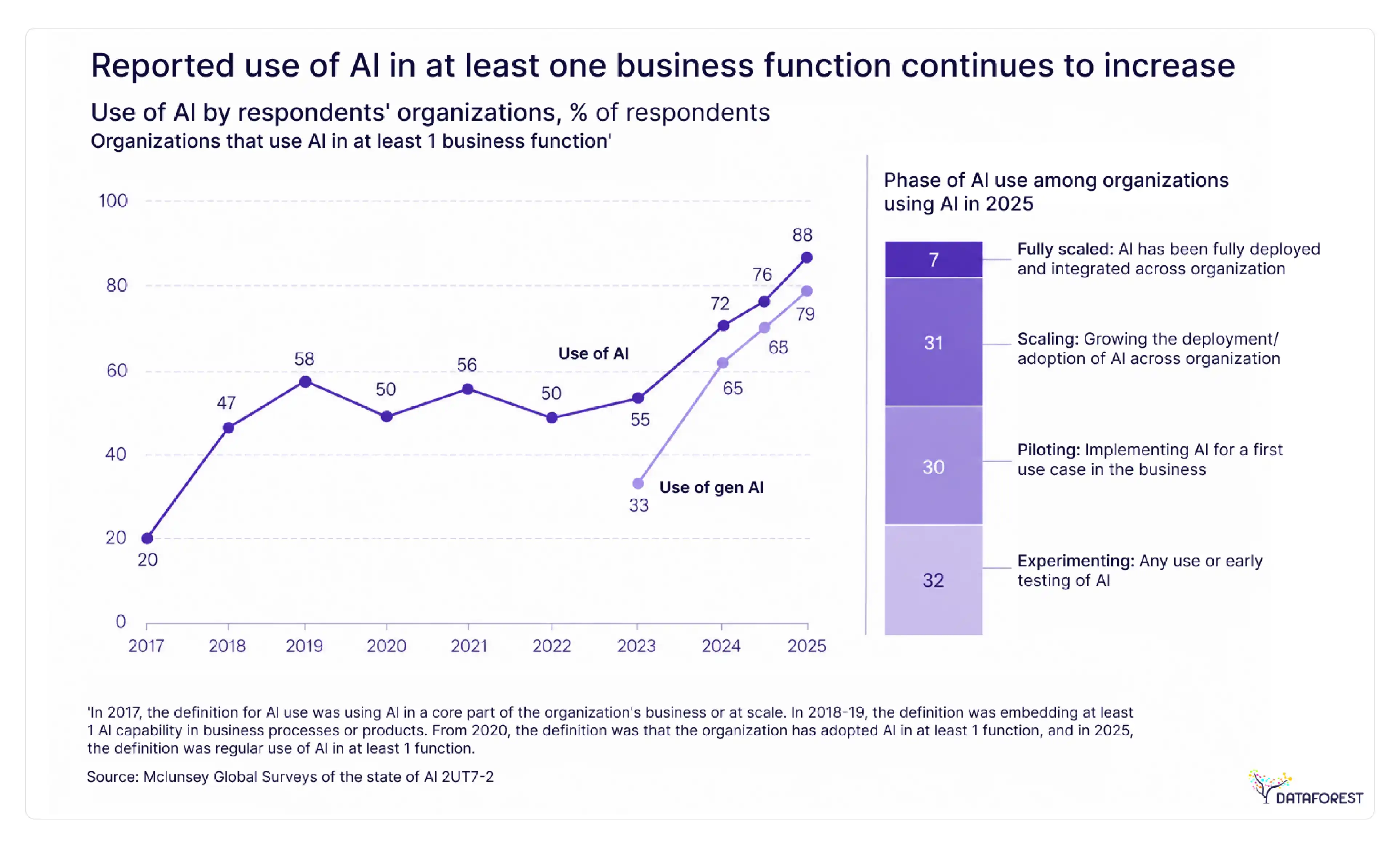 AI use continues to broaden but remains primarily in pilot phases