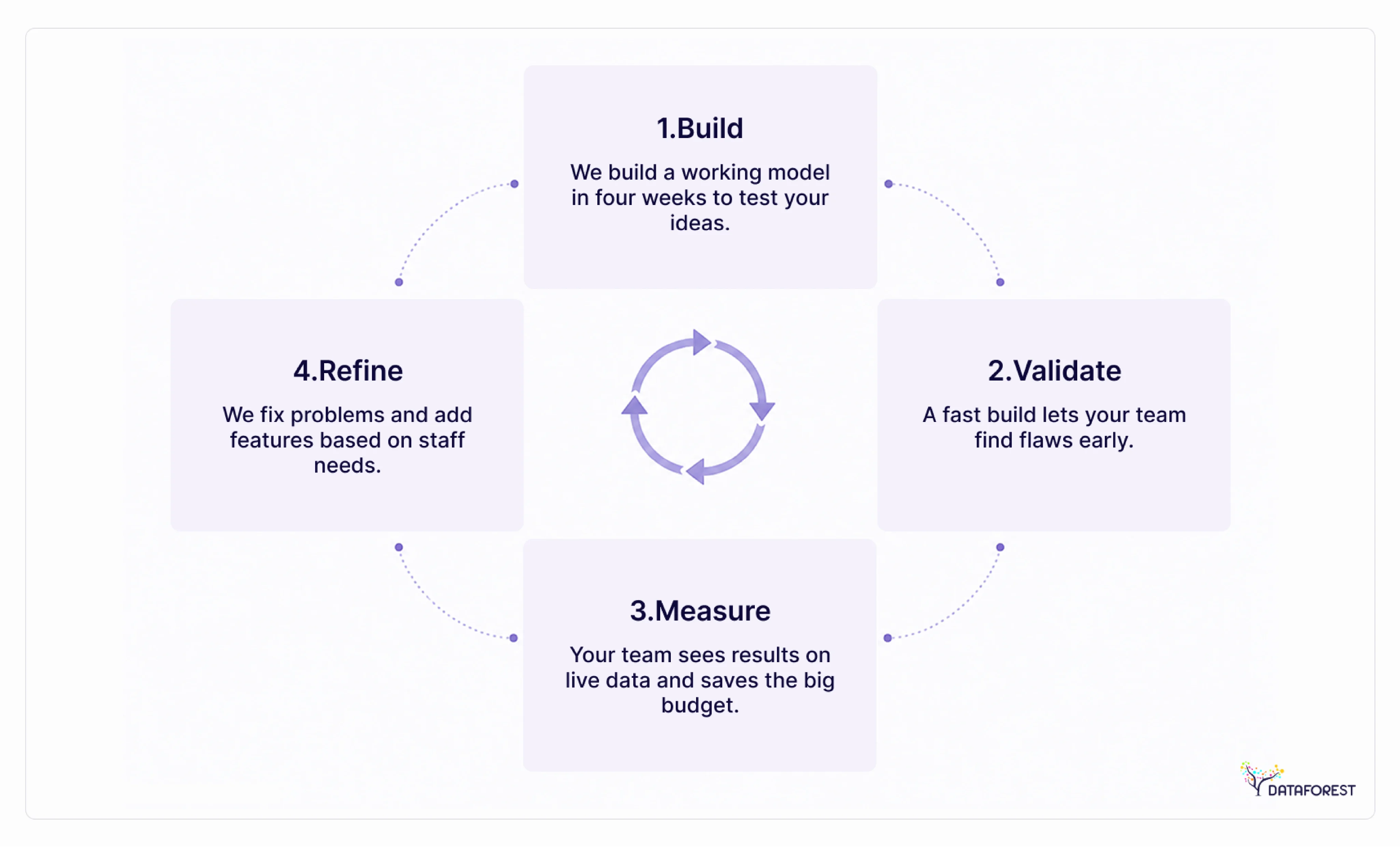 The fast build loop