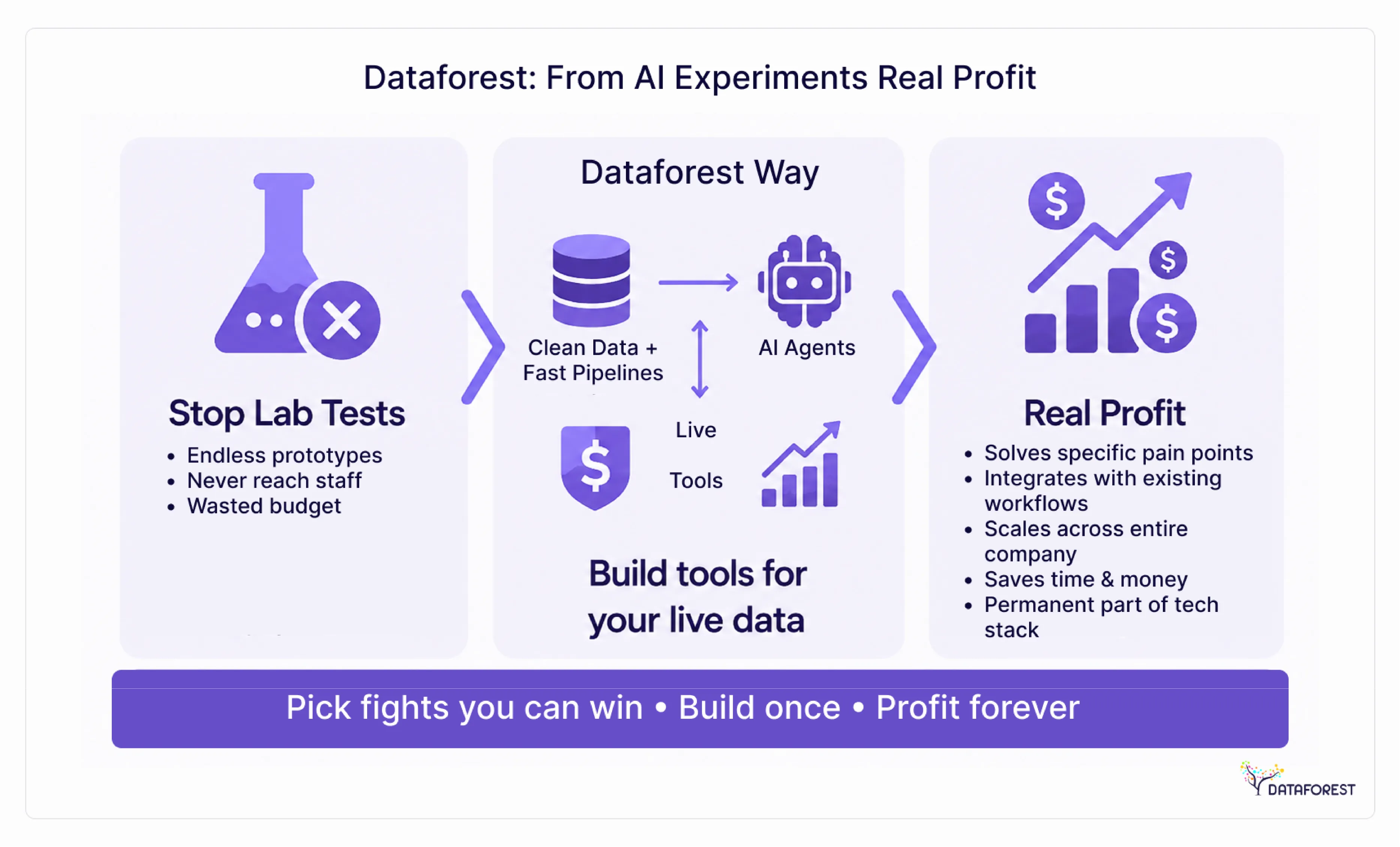 Dataforest: From AI Experiments Real Profit