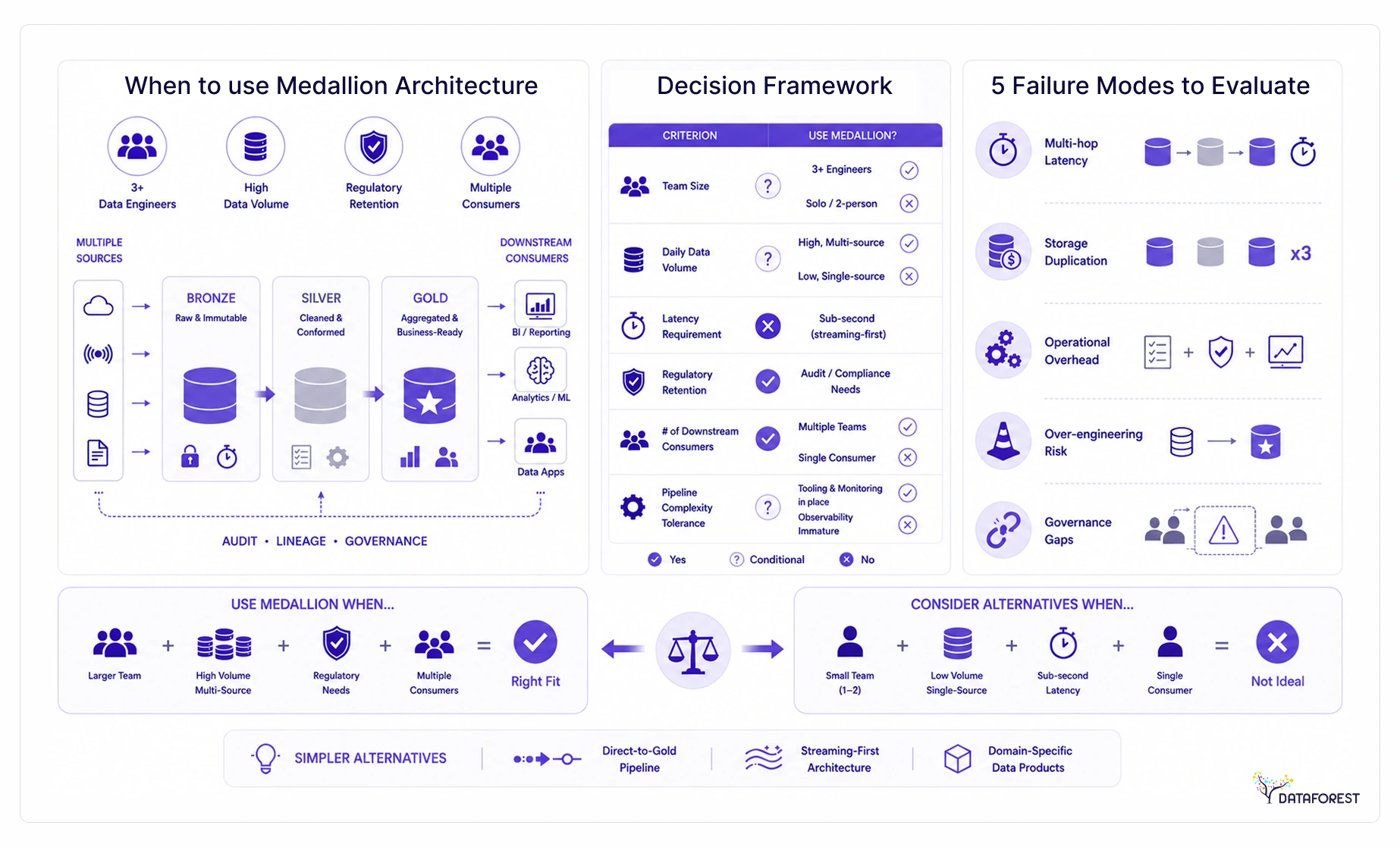 Five failure modes to evaluate before you commit