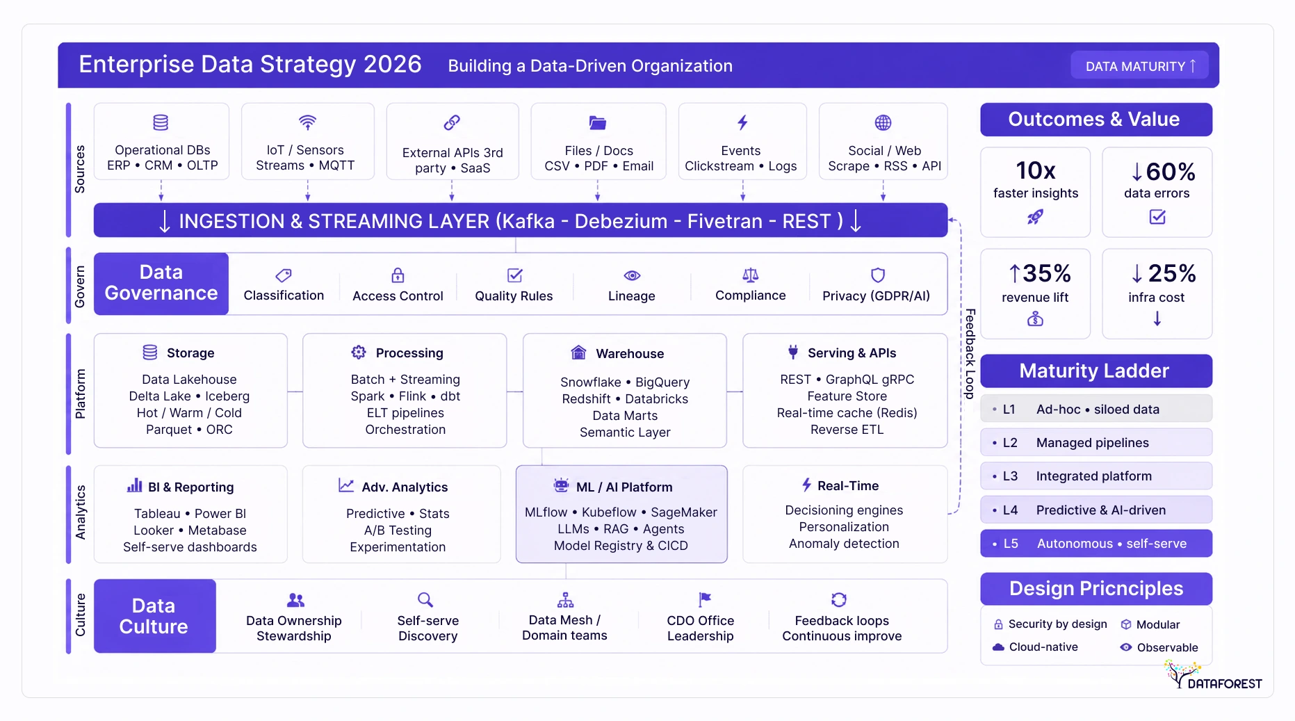 Enterprise Data Strategy 2026
