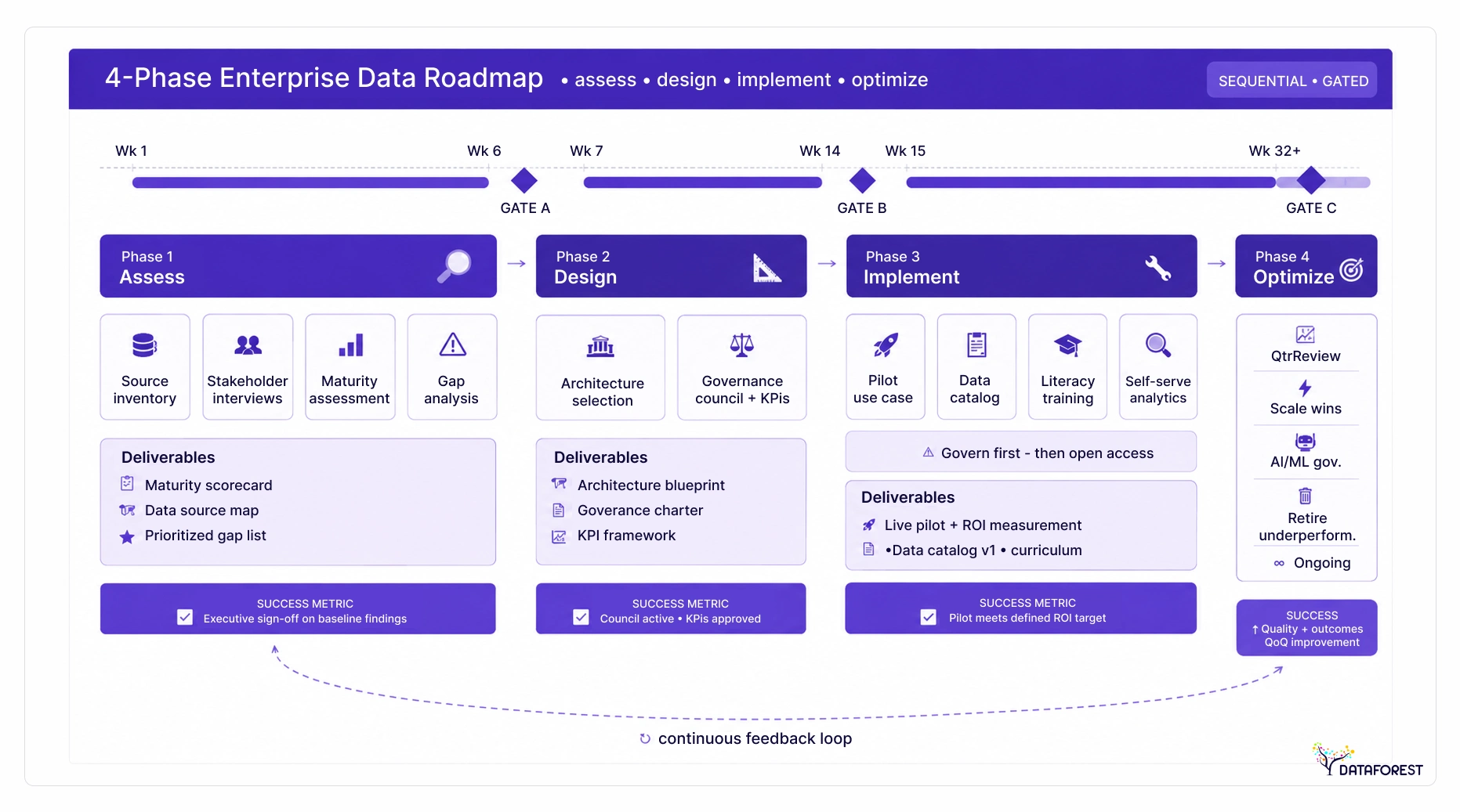4-Phase Roadmap