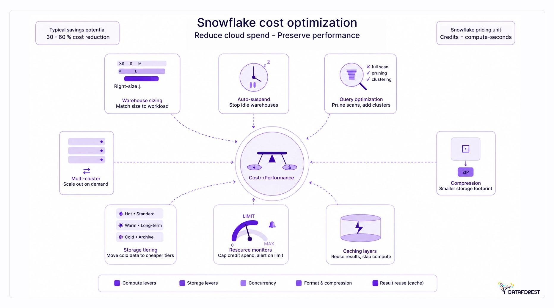 Snowflake Cost Optimization