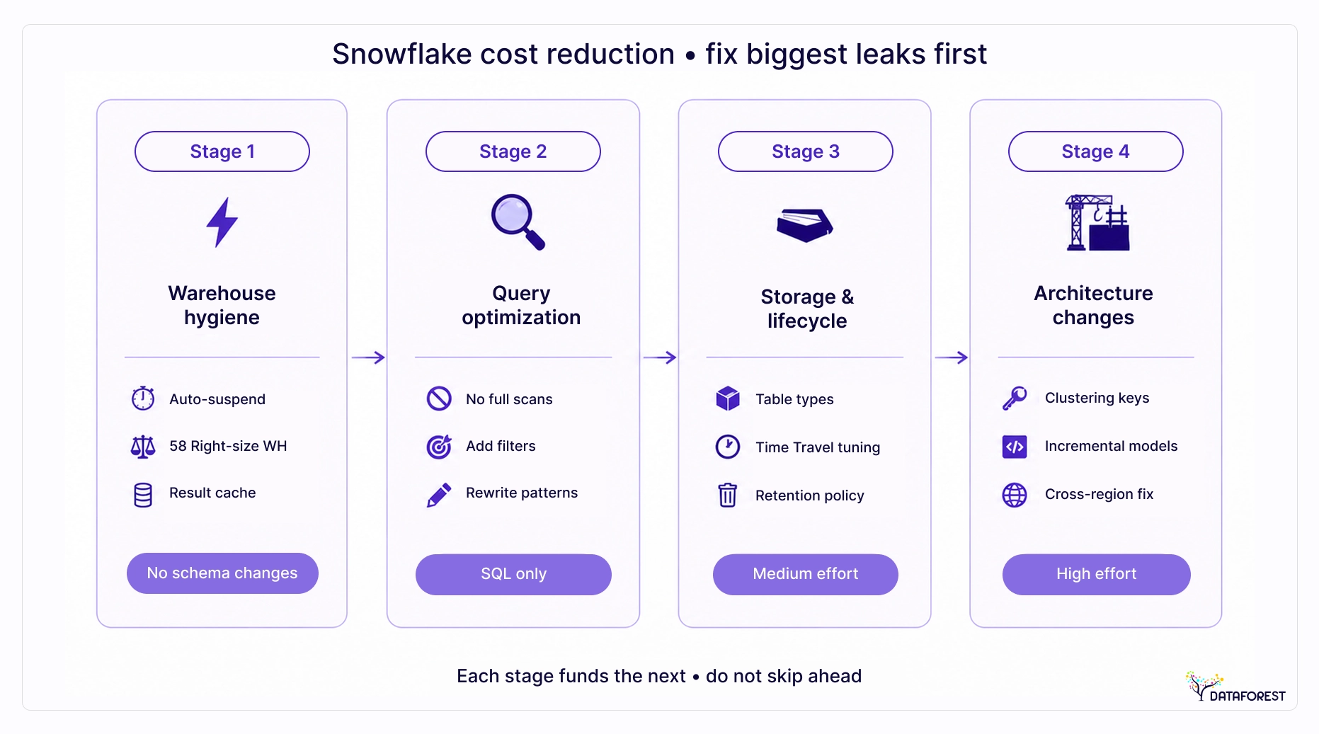 Snowflake cost reduction