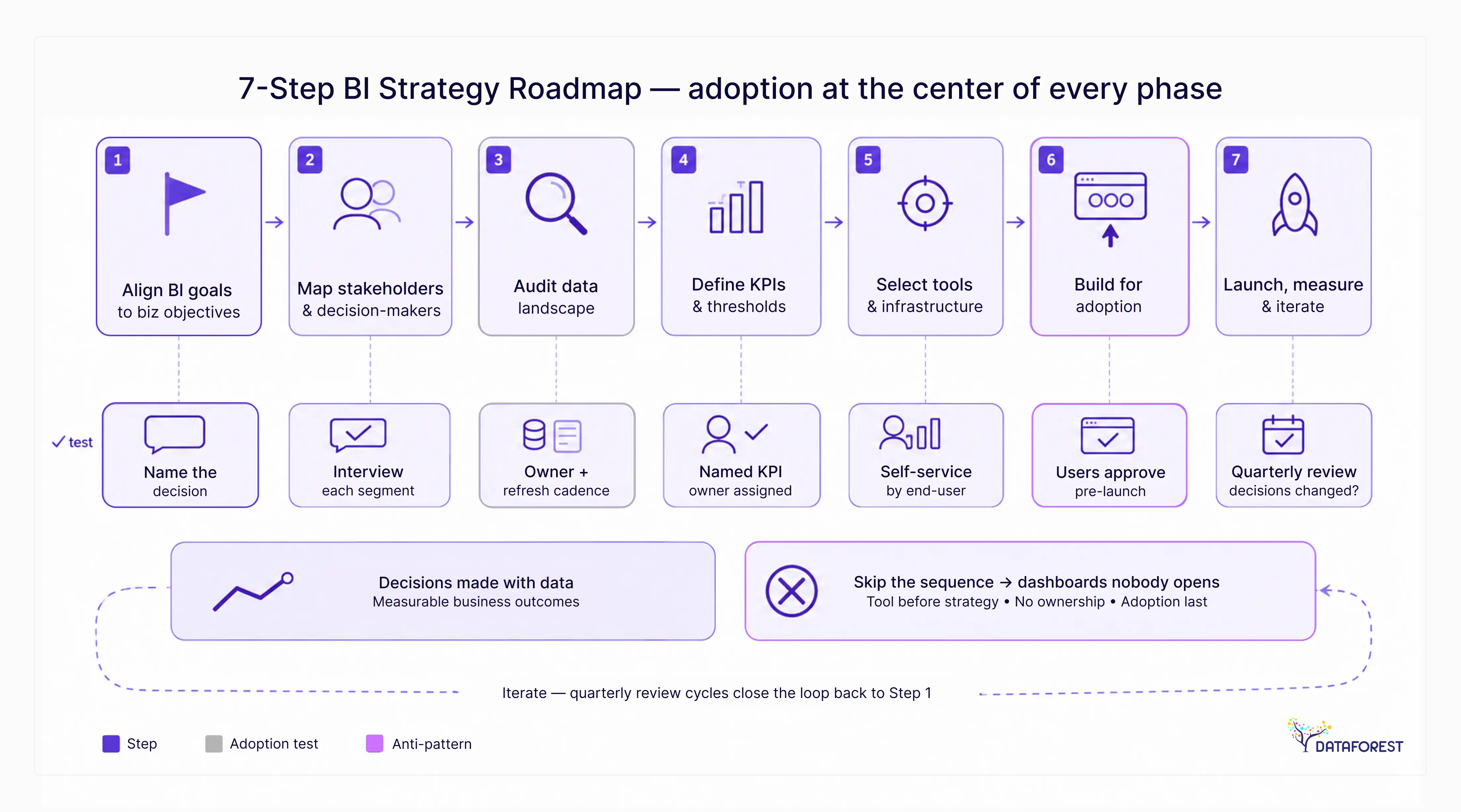 The 7-Step Business Intelligence Strategy Roadmap