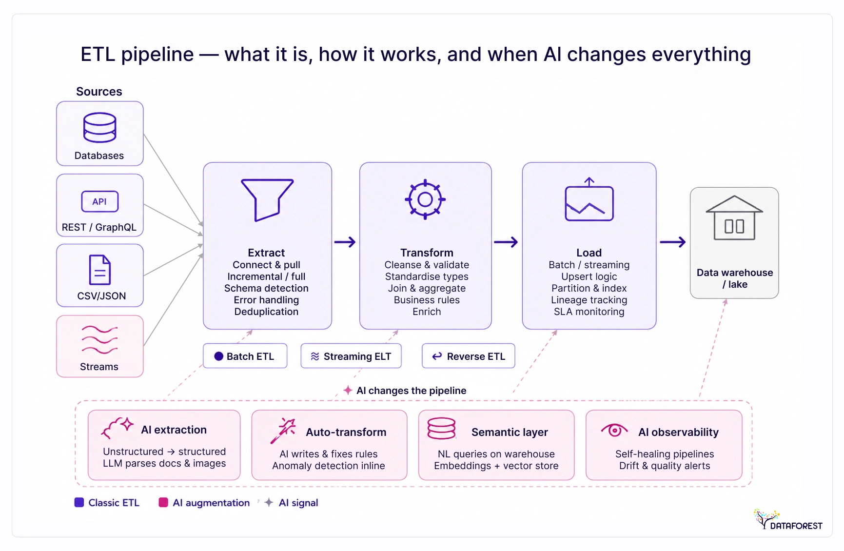 ETL Pipeline: What It Is, How It Works, and When AI Changes Everything
