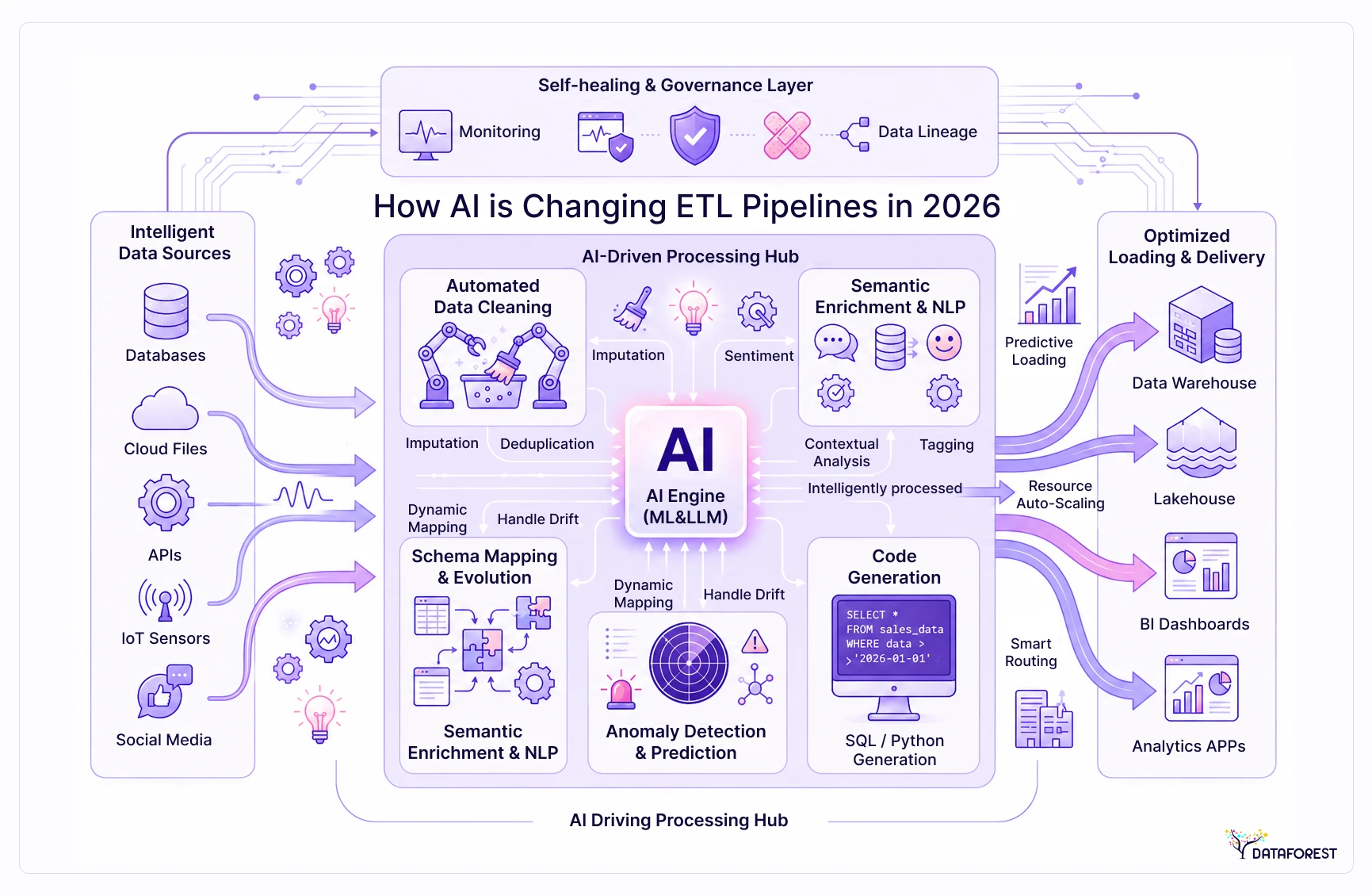 How AI is Changing ETL Pipelines in 2026