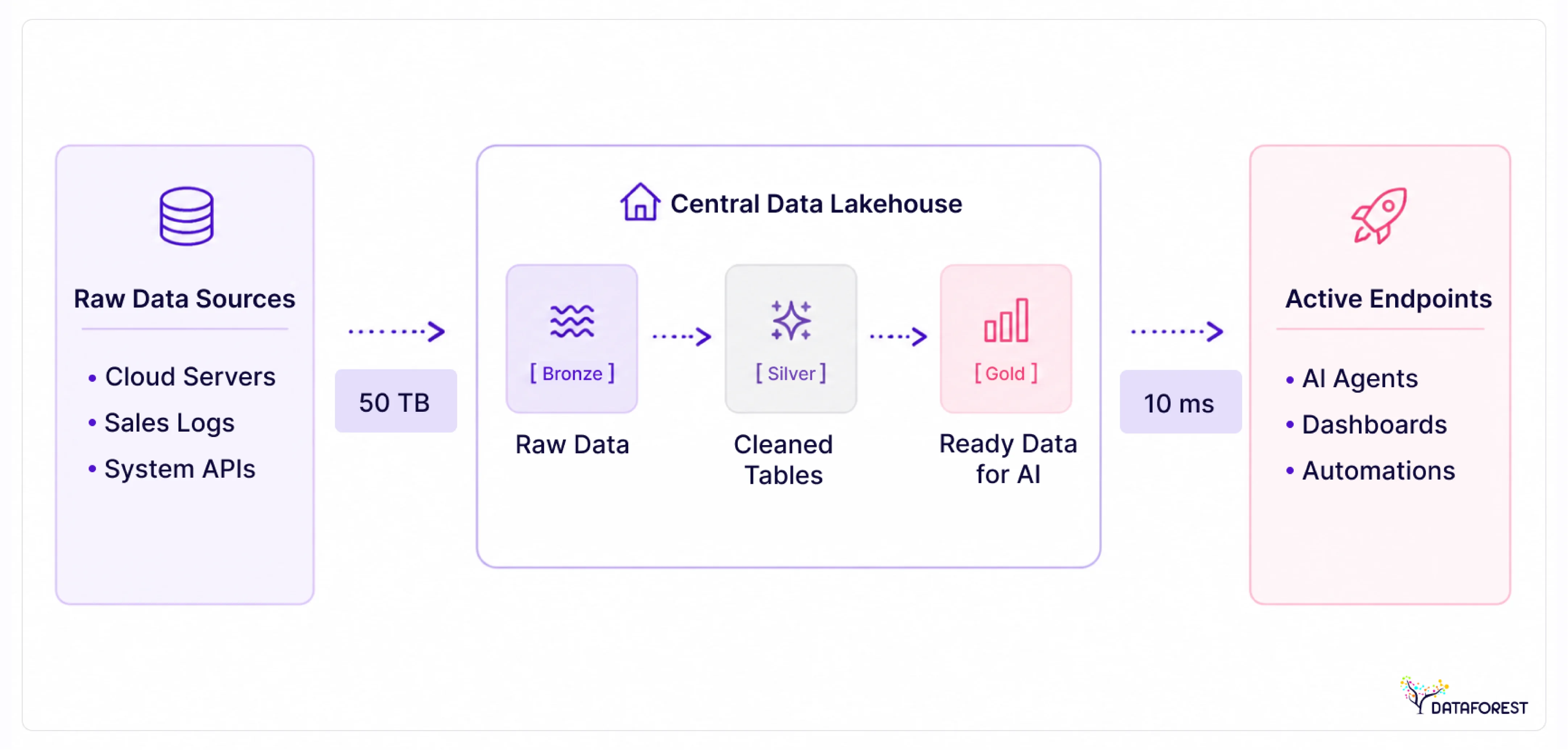 The blueprint for autonomous access