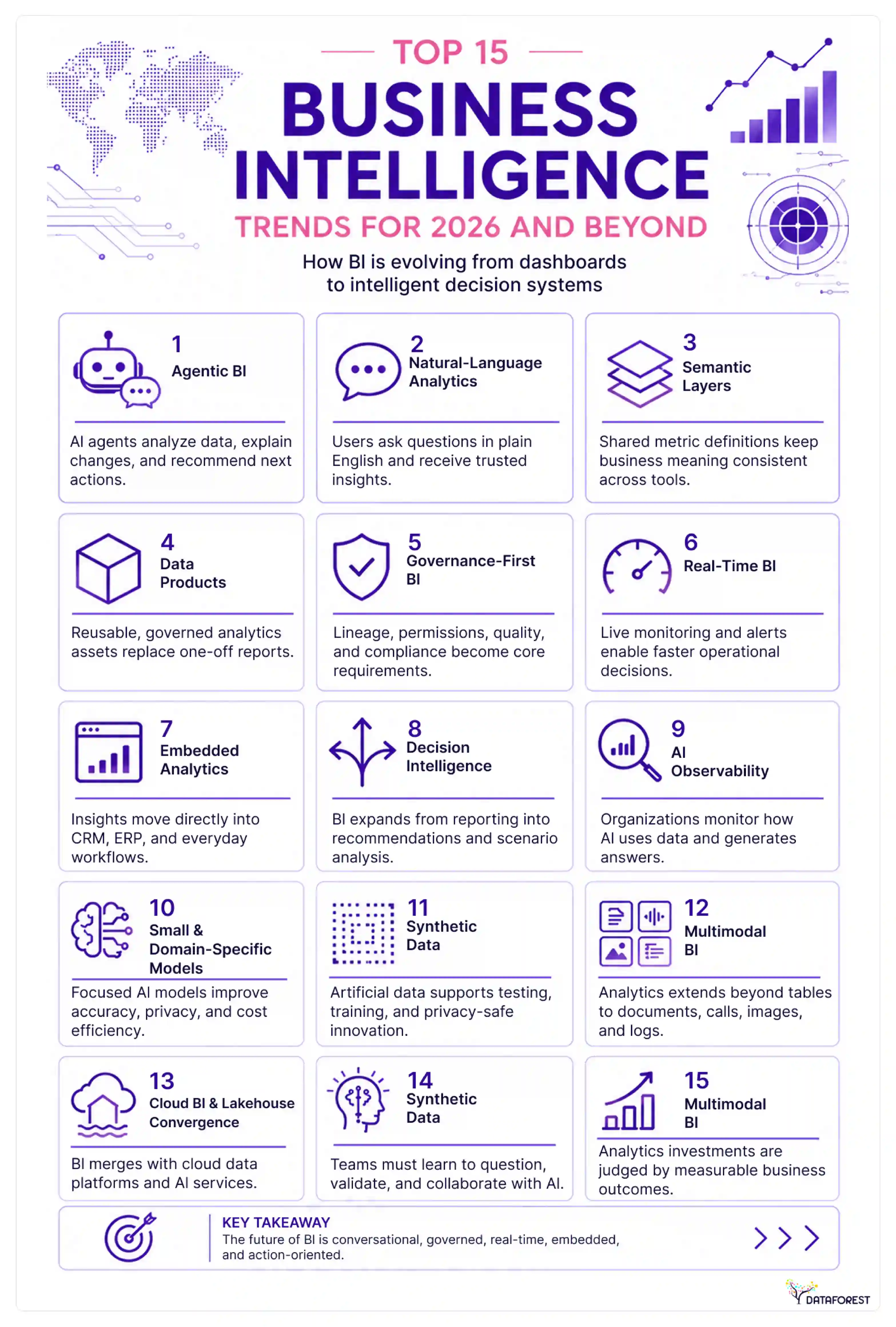 Top 15 Business Intelligence Trends for 2026 and Beyond infographic showing key BI trends such as agentic BI, natural-language analytics, semantic layers, data products, governance-first BI, real-time BI, embedded analytics, decision intelligence, AI observability, synthetic data, multimodal BI, cloud BI convergence, AI fluency, and ROI-driven analytics. 