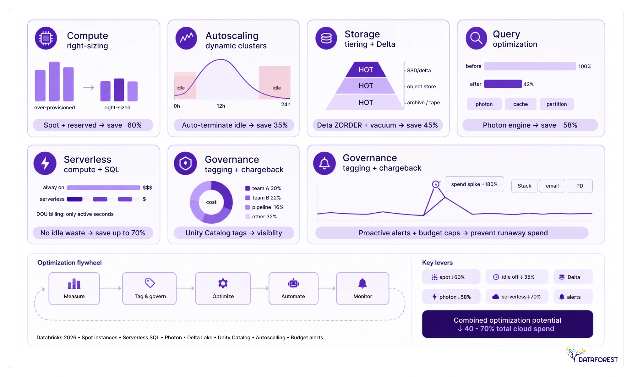 The infographic covers 7 major cost levers