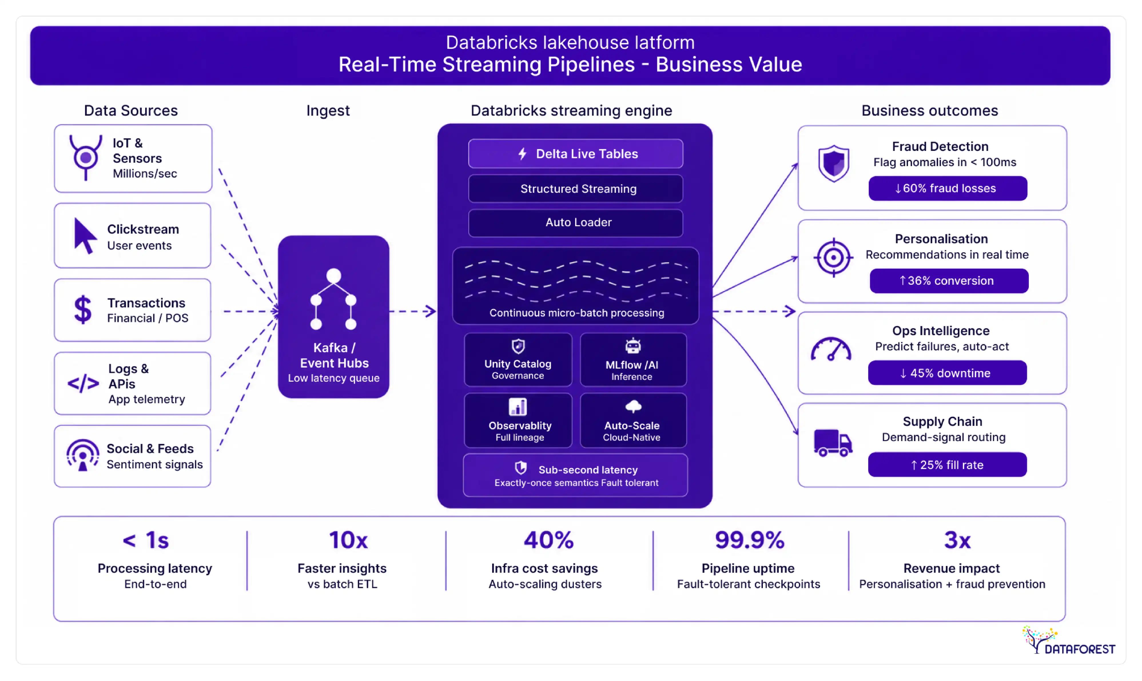 Real-Time Streaming Pipelines—Business Value