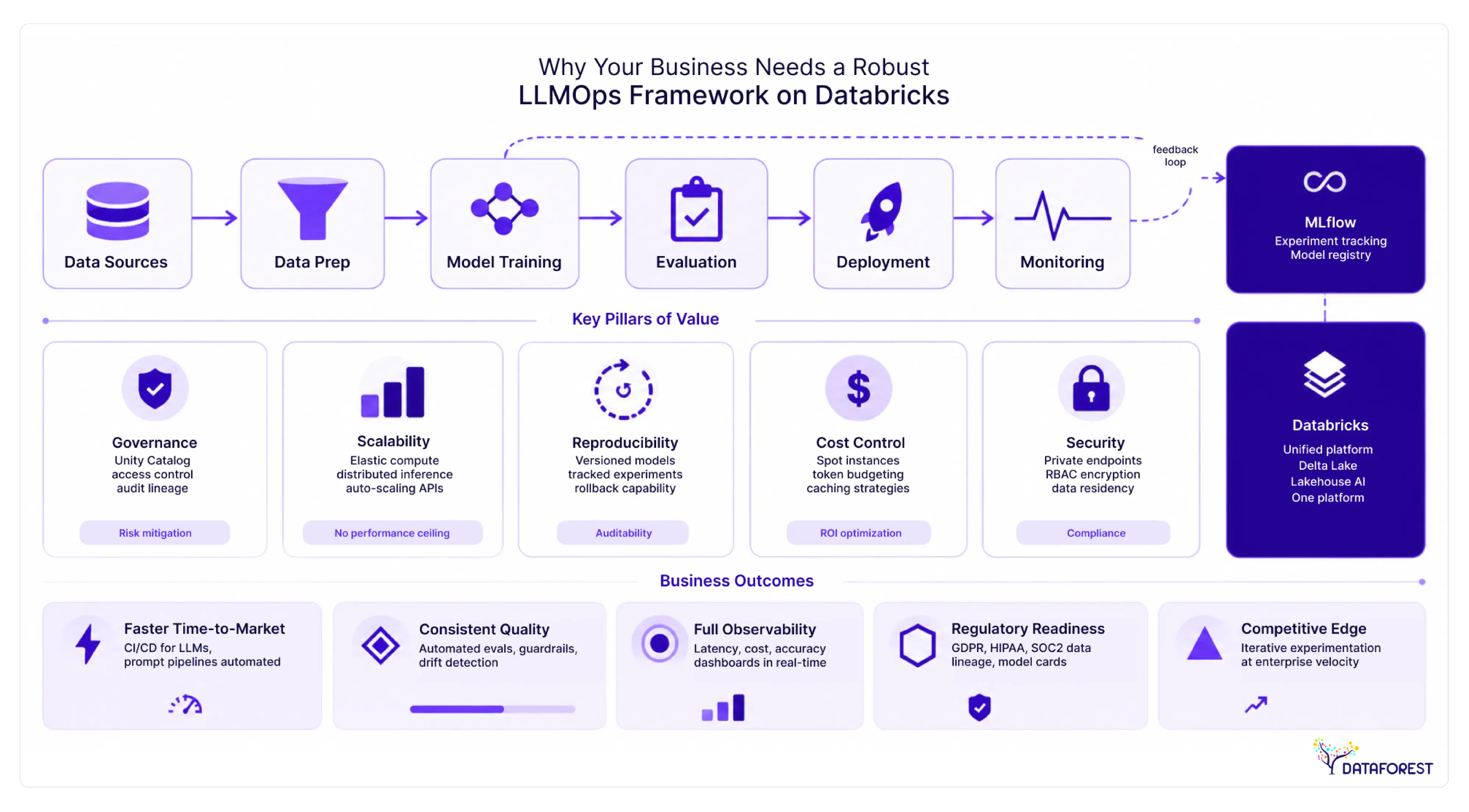 A business needs a robust LLMOps framework on Databricks to govern, scale, and automate the full LLM lifecycle