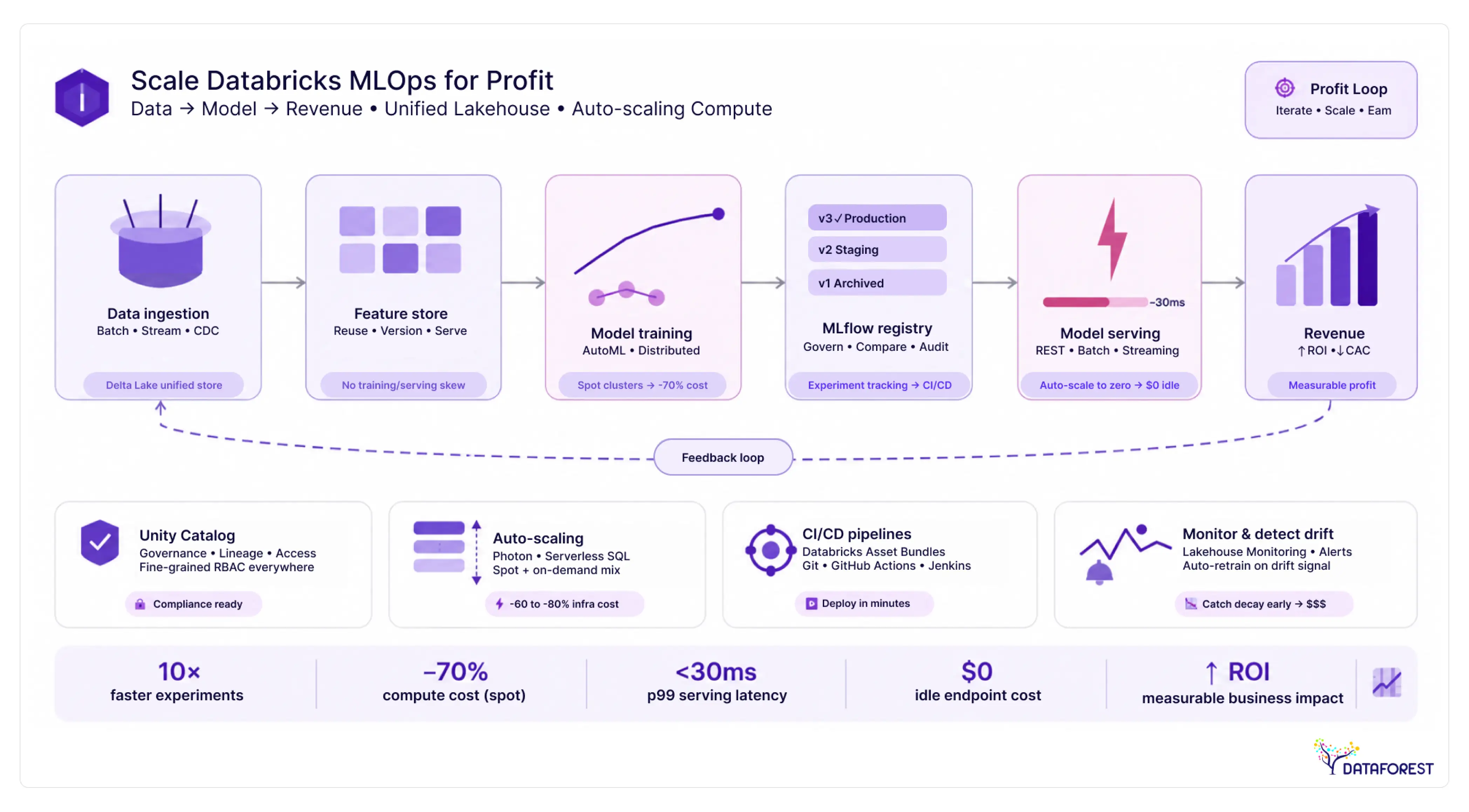 The end-to-end Databricks MLOps profit loop