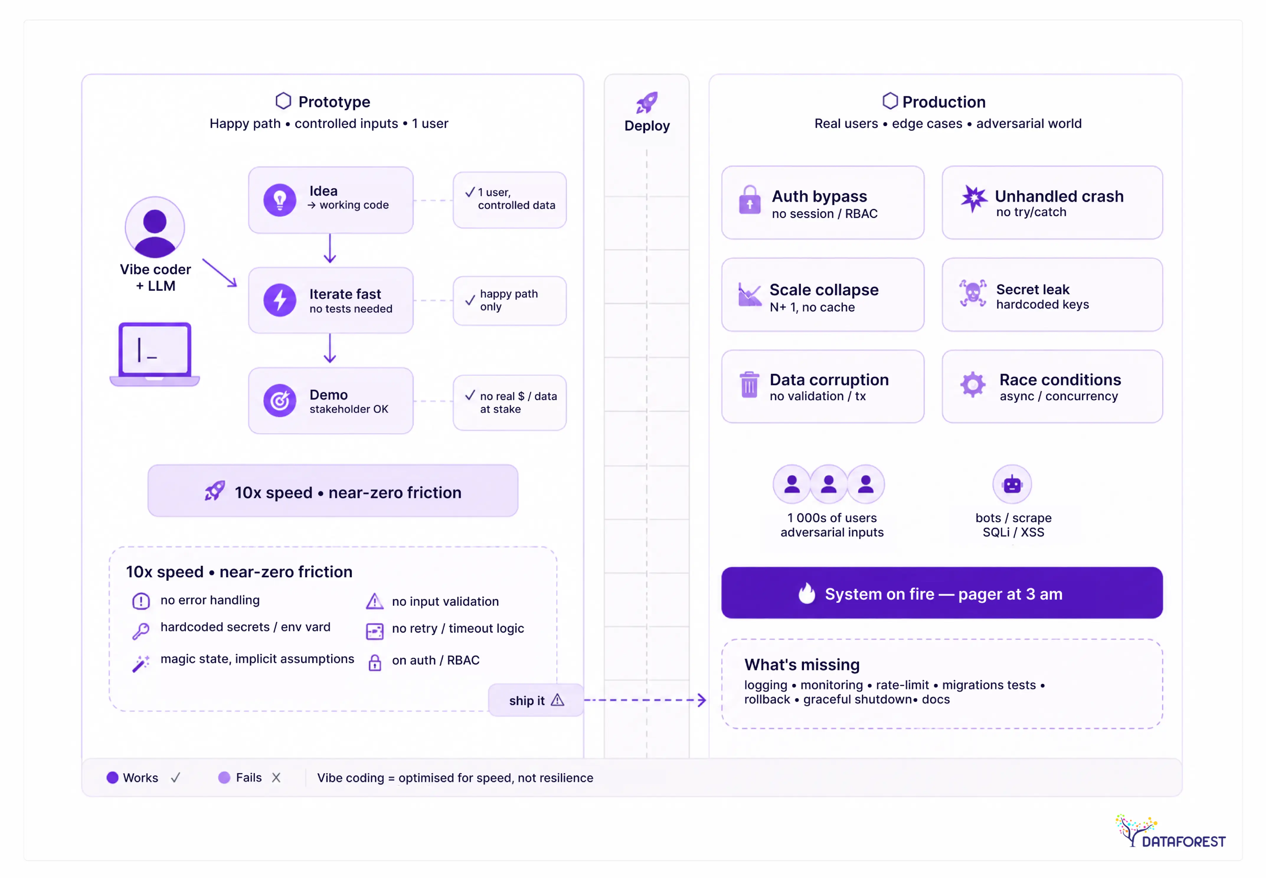 Why It Works for Prototypes and Breaks in Production