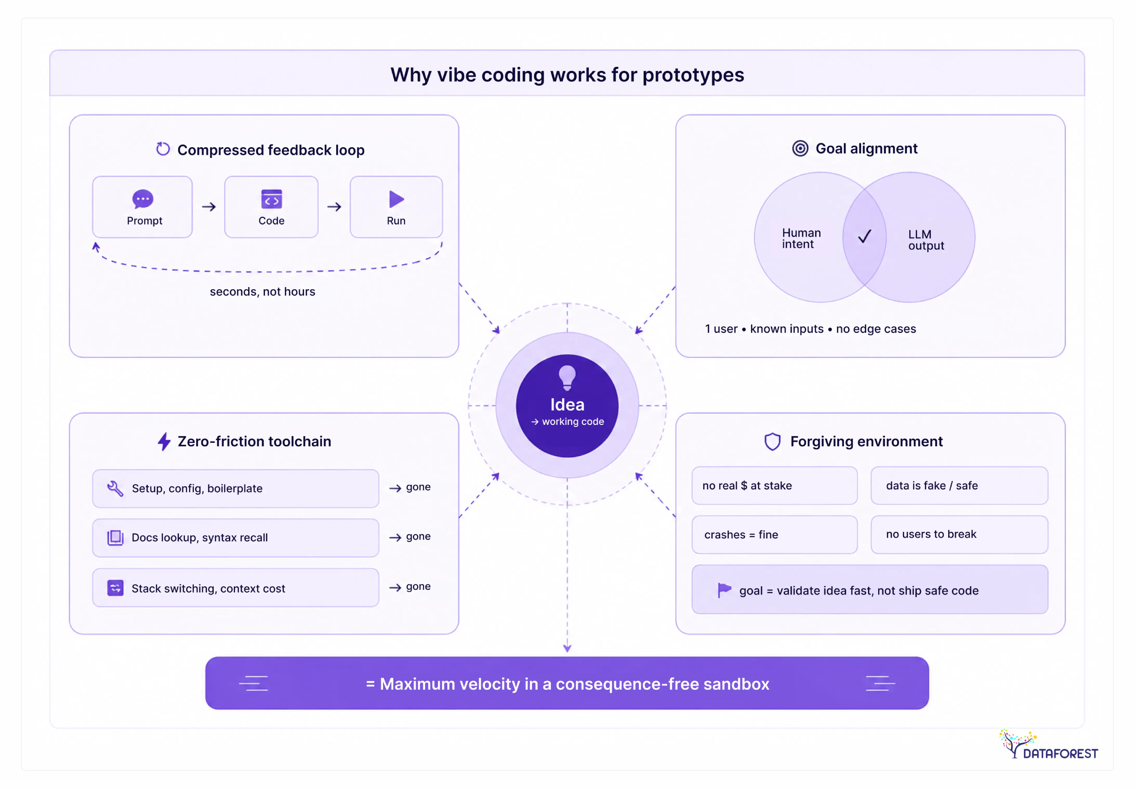 Why vibe coding works for prototypes