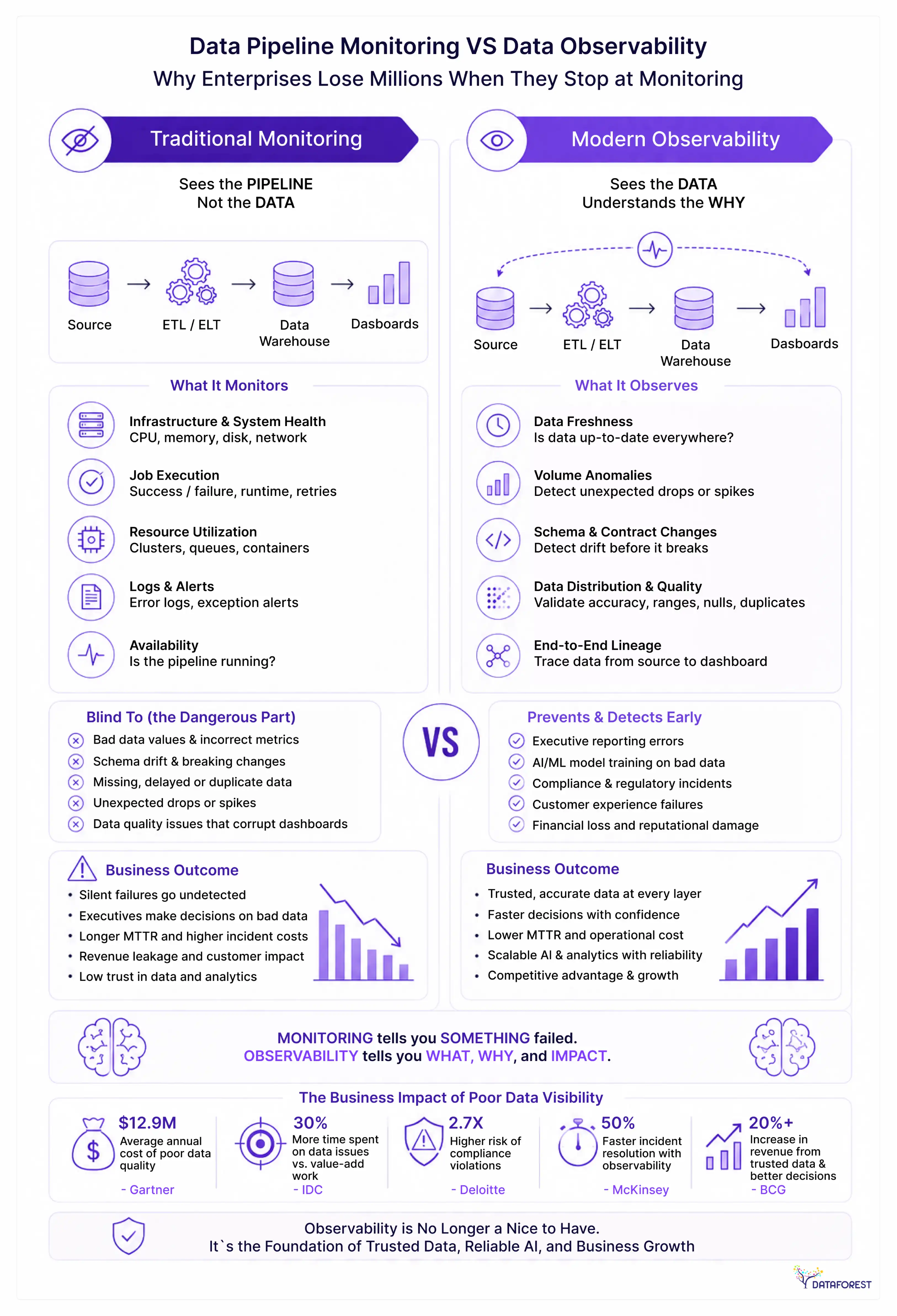 Data Pipeline Monitoring VS Data Observability