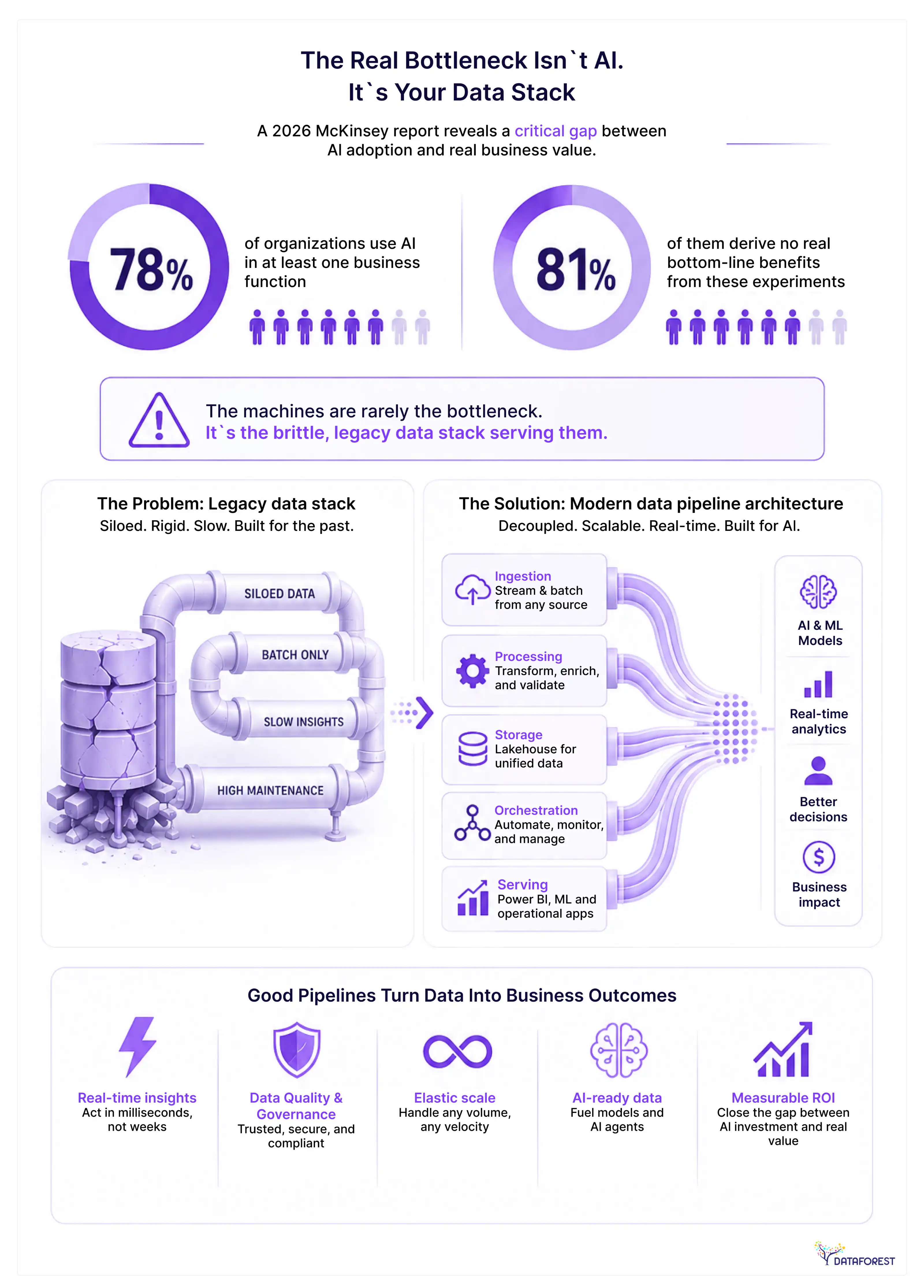 Infographic showing that outdated legacy data stacks, not AI itself, are the main barrier to business value from AI.