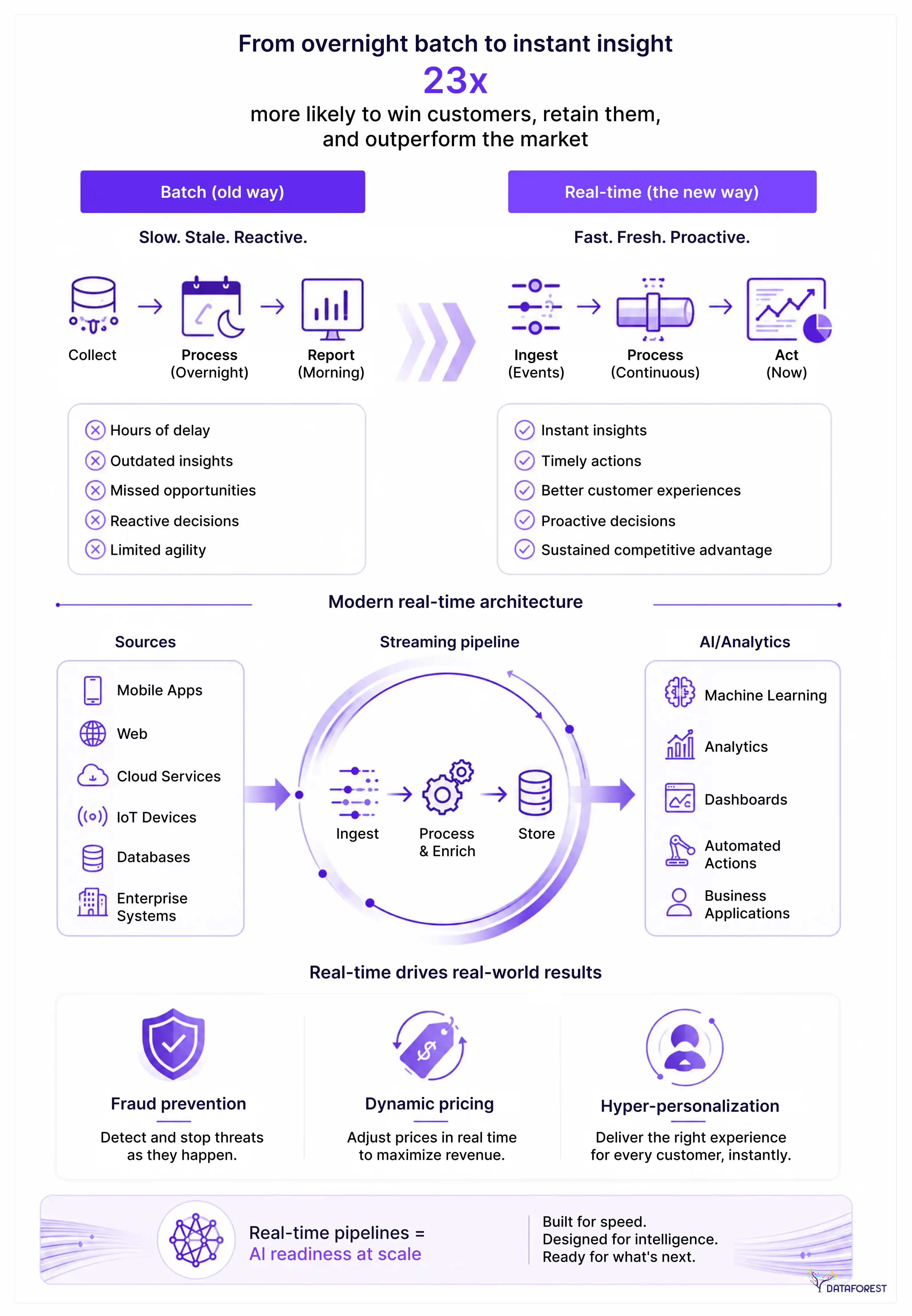 Real-Time Data Pipelines as the Foundation of AI-Driven Growth 