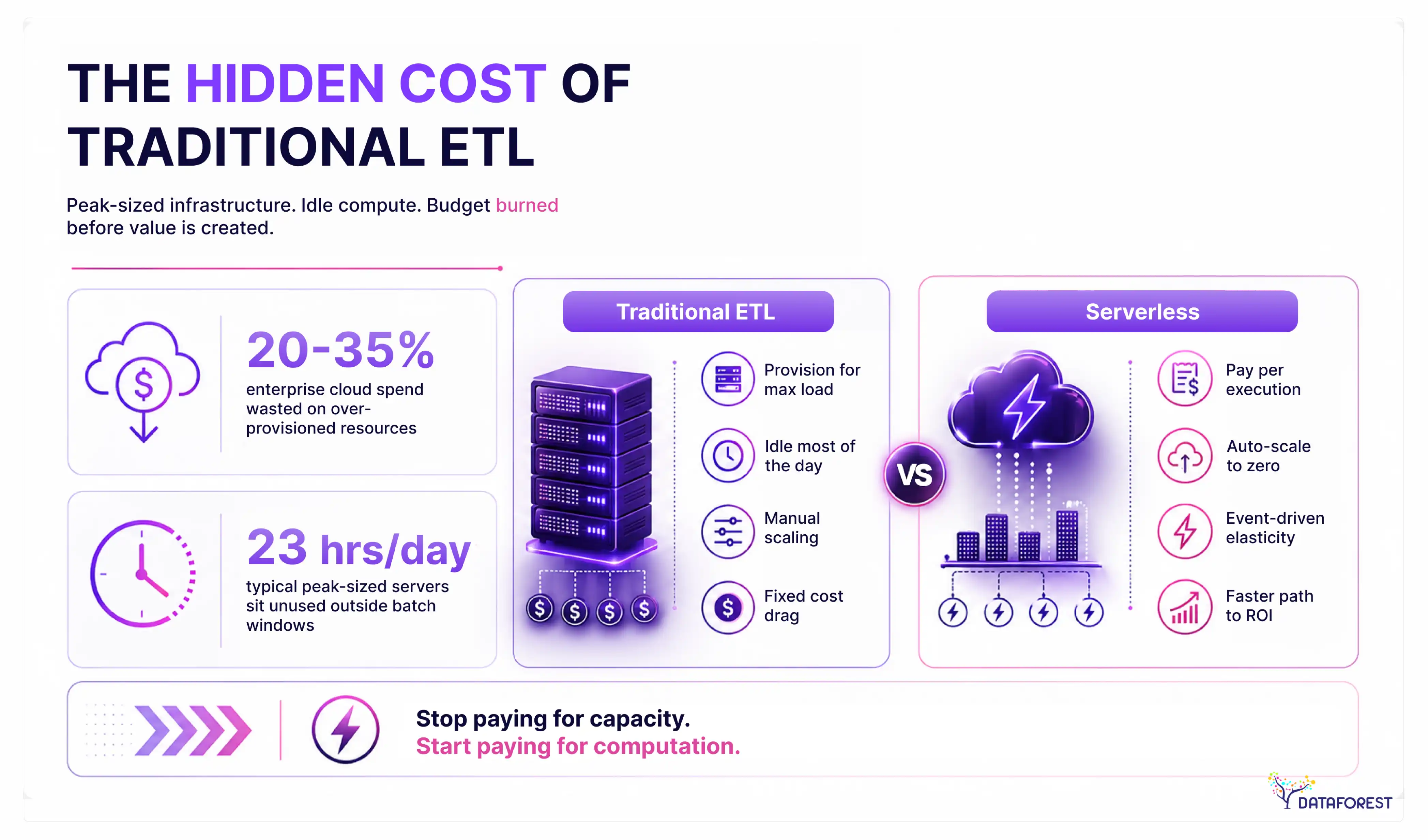 The Hidden Cost of Traditional ETL: Why Serverless Is More Efficient 