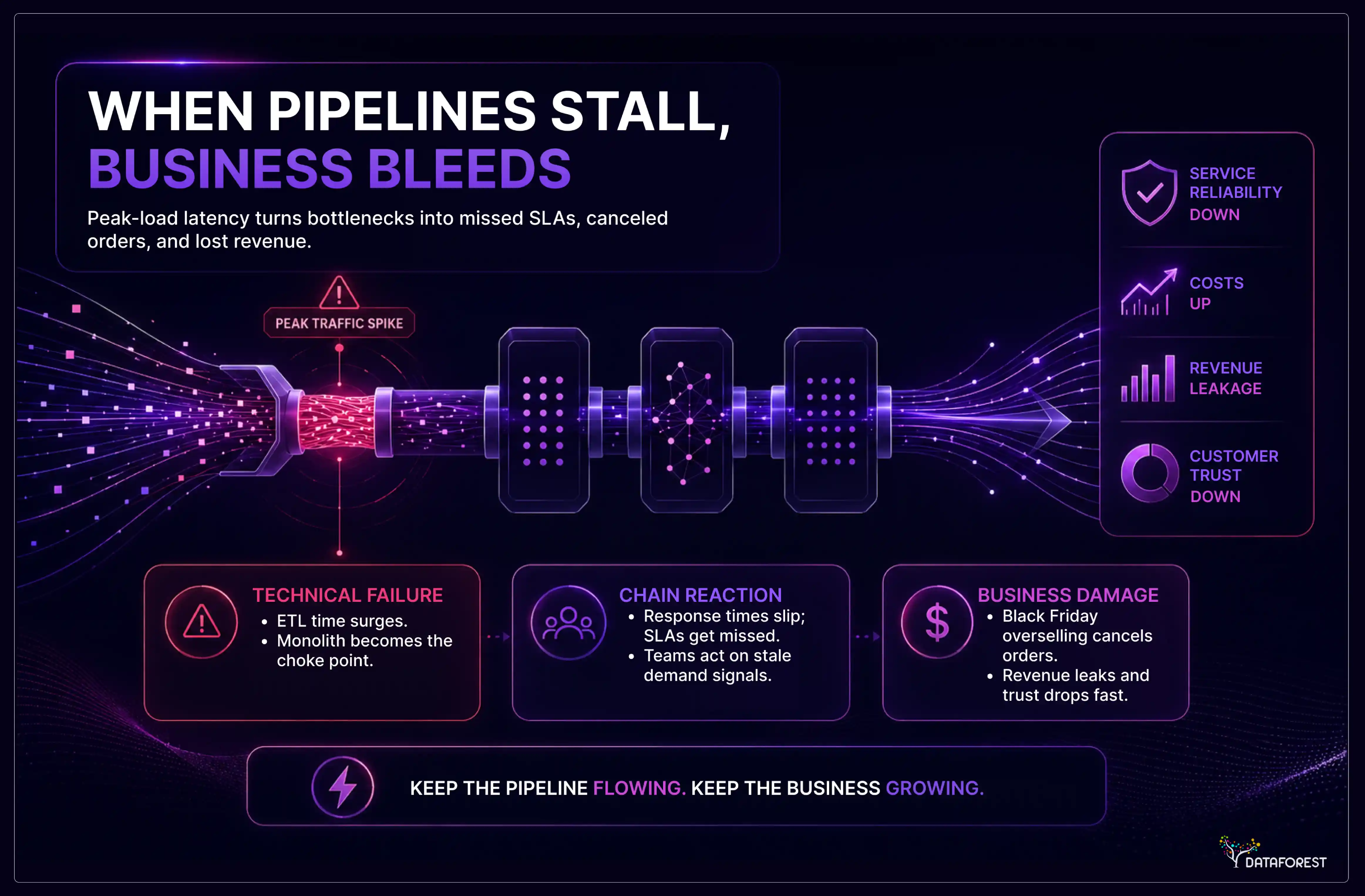 Infographic: How pipeline bottlenecks become business losses