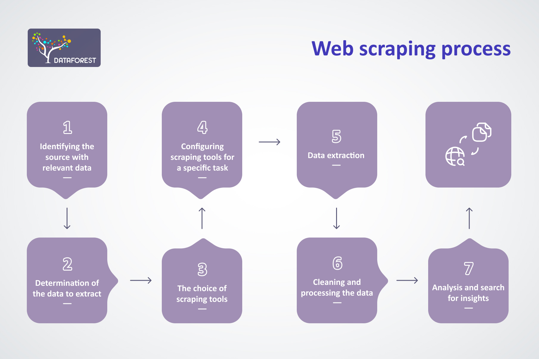 Web scraping process